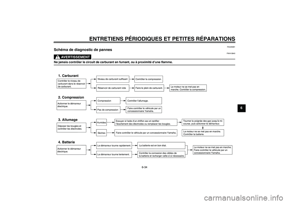 YAMAHA XJR 1300 2006  Notices Demploi (in French) ENTRETIENS PÉRIODIQUES ET PETITES RÉPARATIONS
6-34
6
FAU25891
Schéma de diagnostic de pannes 
AVERTISSEMENT
FWA10840
Ne jamais contrôler le circuit de carburant en fumant, ou à proximité d’une
