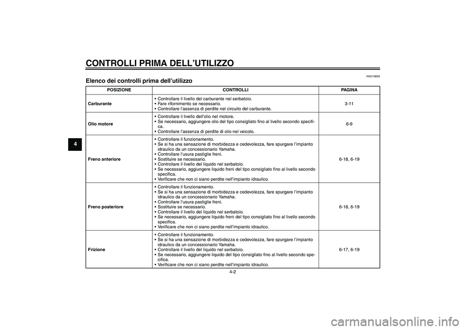 YAMAHA XJR 1300 2006  Manuale duso (in Italian) CONTROLLI PRIMA DELL’UTILIZZO
4-2
4
HAU15603
Elenco dei controlli prima dell’utilizzo 
POSIZIONE CONTROLLI PAGINA
CarburanteControllare il livello del carburante nel serbatoio.
Fare rifornimento