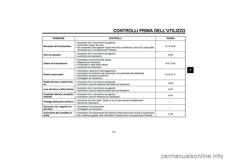YAMAHA XJR 1300 2006  Manuale duso (in Italian) CONTROLLI PRIMA DELL’UTILIZZO4-3
4
Manopola dell’acceleratoreAccertarsi che il movimento sia agevole.
Controllare il gioco del cavo.
Se necessario, fare regolare il gioco del cavo e lubrificare