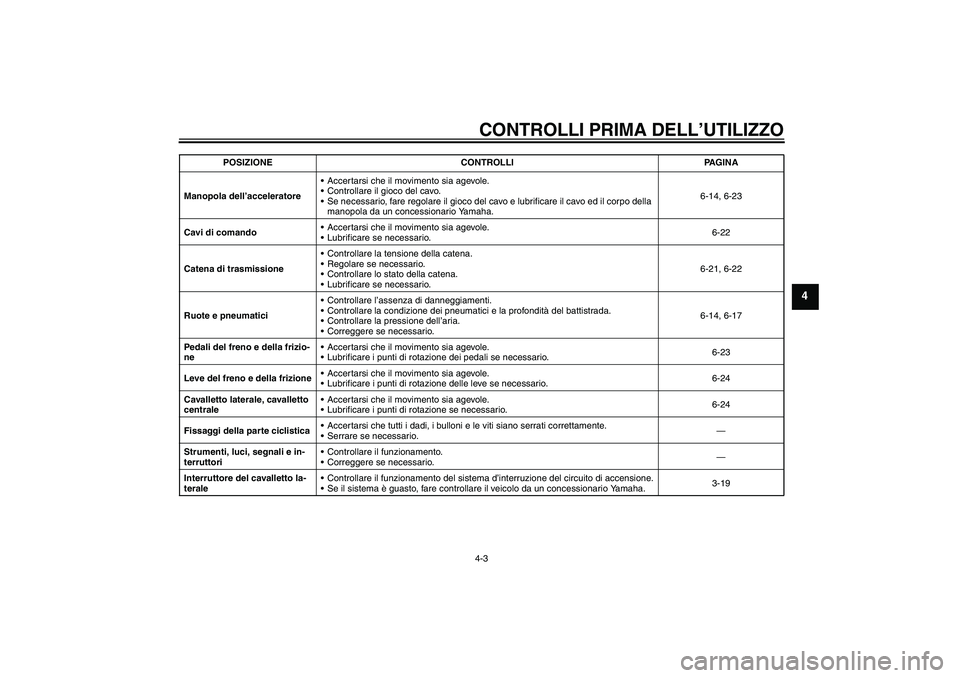 YAMAHA XJR 1300 2006  Manuale duso (in Italian) CONTROLLI PRIMA DELL’UTILIZZO4-3
4
Manopola dell’acceleratoreAccertarsi che il movimento sia agevole.
Controllare il gioco del cavo.
Se necessario, fare regolare il gioco del cavo e lubrificare