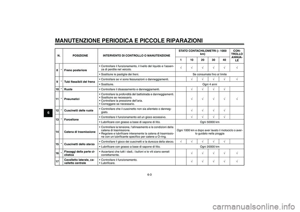 YAMAHA XJR 1300 2006  Manuale duso (in Italian) MANUTENZIONE PERIODICA E PICCOLE RIPARAZIONI
6-3
6
8*Freno posterioreControllare il funzionamento, il livello del liquido e l’assen-
za di perdite nel veicolo.√√√√√ √
Sostituire le pas