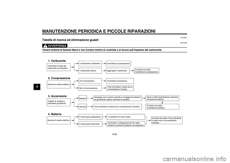 YAMAHA XJR 1300 2006  Manuale duso (in Italian) MANUTENZIONE PERIODICA E PICCOLE RIPARAZIONI
6-35
6
HAU25891
Tabella di ricerca ed eliminazione guasti 
AVVERTENZA
HWA10840
Tenere lontane le fiamme libere e non fumare mentre si controlla o si lavora