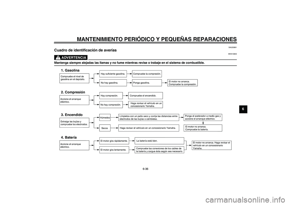 YAMAHA XJR 1300 2005 Manuale de Empleo (in Spanish) MANTENIMIENTO PERIÓDICO Y PEQUEÑAS REPARACIONES
6-36
6
SAU25891
Cuadro de identificación de averías
ADVERTENCIA
SWA10840
Mantenga siempre alejadas las llamas y no fume mientras revise o trabaje e YAMAHA XJR 1300 2005 Manuale de Empleo (in Spanish) MANTENIMIENTO PERIÓDICO Y PEQUEÑAS REPARACIONES
6-36
6
SAU25891
Cuadro de identificación de averías
ADVERTENCIA
SWA10840
Mantenga siempre alejadas las llamas y no fume mientras revise o trabaje e