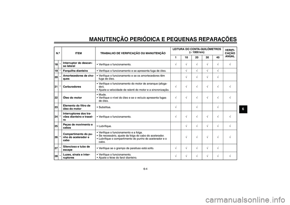 YAMAHA XJR 1300 2005  Manual de utilização (in Portuguese) MANUTENÇÃO PERIÓDICA E PEQUENAS REPARAÇÕES
6-4
6
18*Interruptor do descan-
so lateralVerifique o funcionamento.√√√√√ √
19*Forquilha dianteiraVerifique o funcionamento e se apresenta