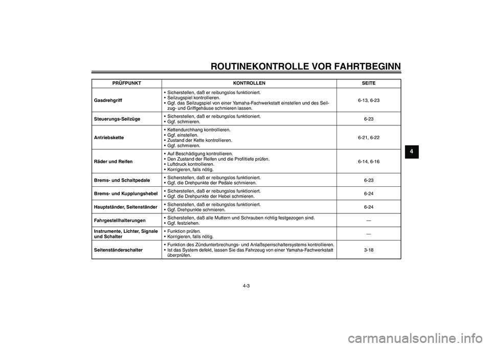 YAMAHA XJR 1300 2004  Betriebsanleitungen (in German) ROUTINEKONTROLLE VOR FAHRTBEGINN
4-3
4
GasdrehgriffSicherstellen, daß er reibungslos funktioniert.
Seilzugspiel kontrollieren.
Ggf. das Seilzugspiel von einer Yamaha-Fachwerkstatt einstellen und d