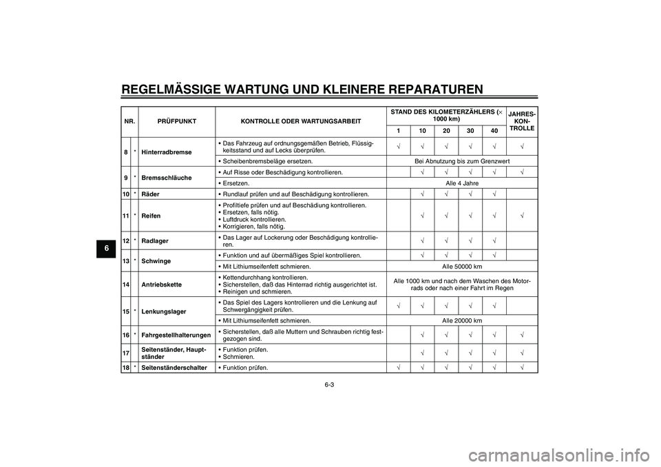 YAMAHA XJR 1300 2004  Betriebsanleitungen (in German) REGELMÄSSIGE WARTUNG UND KLEINERE REPARATUREN
6-3
6
8*HinterradbremseDas Fahrzeug auf ordnungsgemäßen Betrieb, Flüssig-
keitsstand und auf Lecks überprüfen.√√√√√ √
Scheibenbremsbel