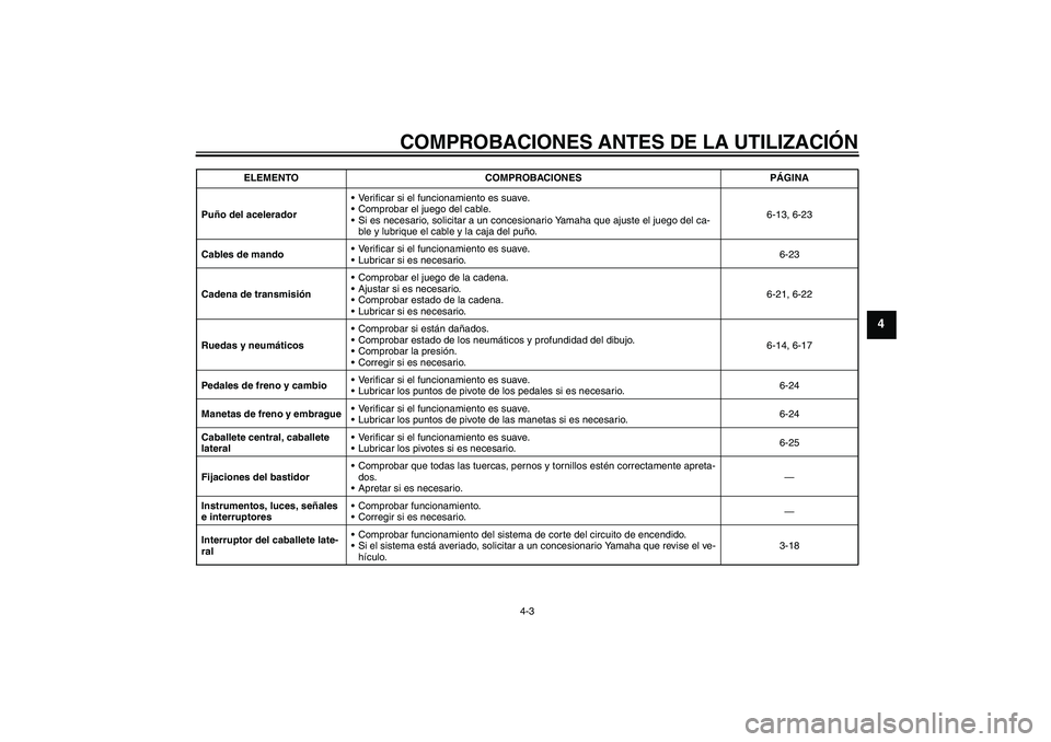 YAMAHA XJR 1300 2004  Manuale de Empleo (in Spanish) COMPROBACIONES ANTES DE LA UTILIZACIÓN
4-3
4
Puño del aceleradorVerificar si el funcionamiento es suave.
Comprobar el juego del cable.
Si es necesario, solicitar a un concesionario Yamaha que aju