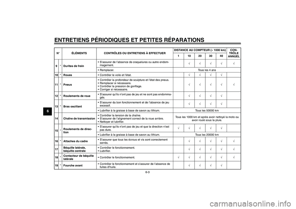 YAMAHA XJR 1300 2004  Notices Demploi (in French) ENTRETIENS PÉRIODIQUES ET PETITES RÉPARATIONS
6-3
6
9*Durites de freinS’assurer de l’absence de craquelures ou autre endom-
magement.√√√√ √
Remplacer. Tous les 4 ans
10*RouesContrô