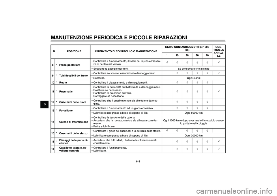 YAMAHA XJR 1300 2004  Manuale duso (in Italian) MANUTENZIONE PERIODICA E PICCOLE RIPARAZIONI
6-3
6
8*Freno posterioreControllare il funzionamento, il livello del liquido e l’assen-
za di perdite nel veicolo.√√√√√ √
Sostituire le pas