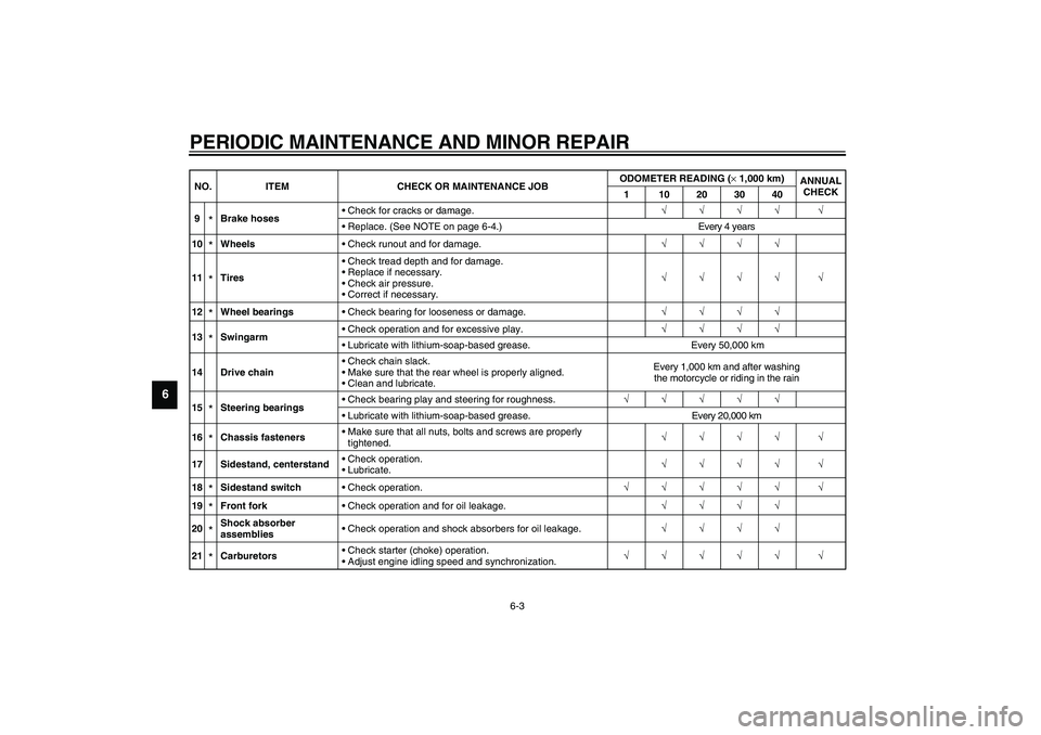 YAMAHA XJR 1300 2003 User Guide PERIODIC MAINTENANCE AND MINOR REPAIR
6-3
6
9
*Brake hosesCheck for cracks or damage.√√√√ √
Replace. (See NOTE on page 6-4.) Every 4 years
10*WheelsCheck runout and for damage.√√√