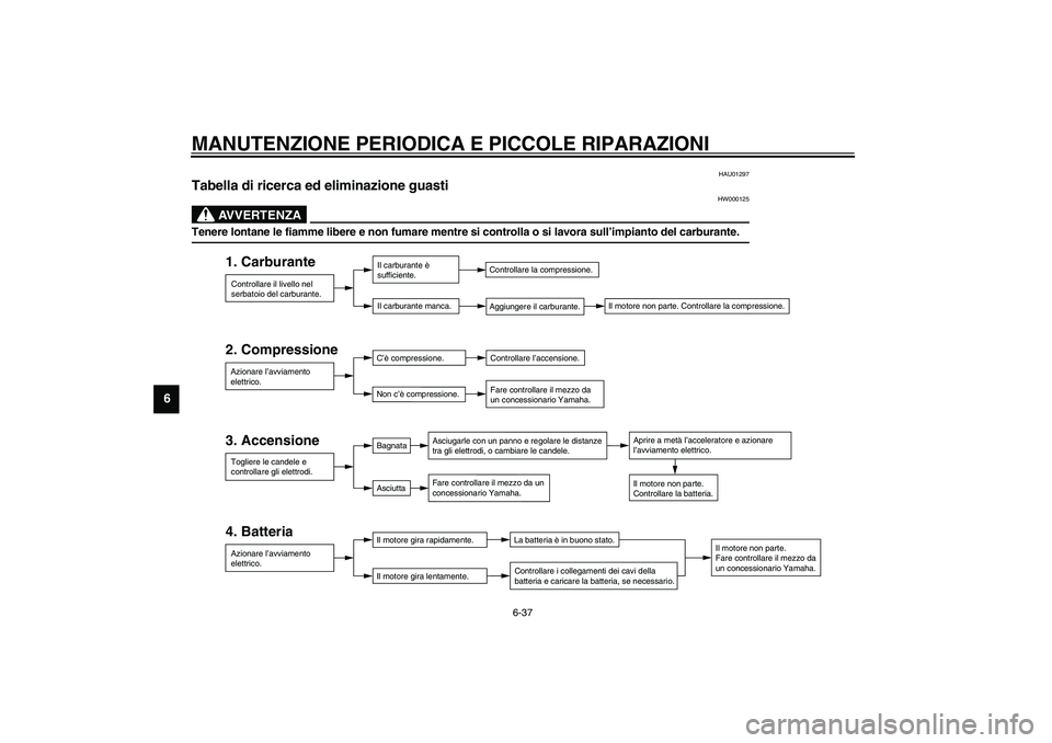 YAMAHA XJR 1300 2003  Manuale duso (in Italian) MANUTENZIONE PERIODICA E PICCOLE RIPARAZIONI
6-37
6
HAU01297
Tabella di ricerca ed eliminazione guasti 
HW000125
AVVERTENZA
_ Tenere lontane le fiamme libere e non fumare mentre si controlla o si lavo