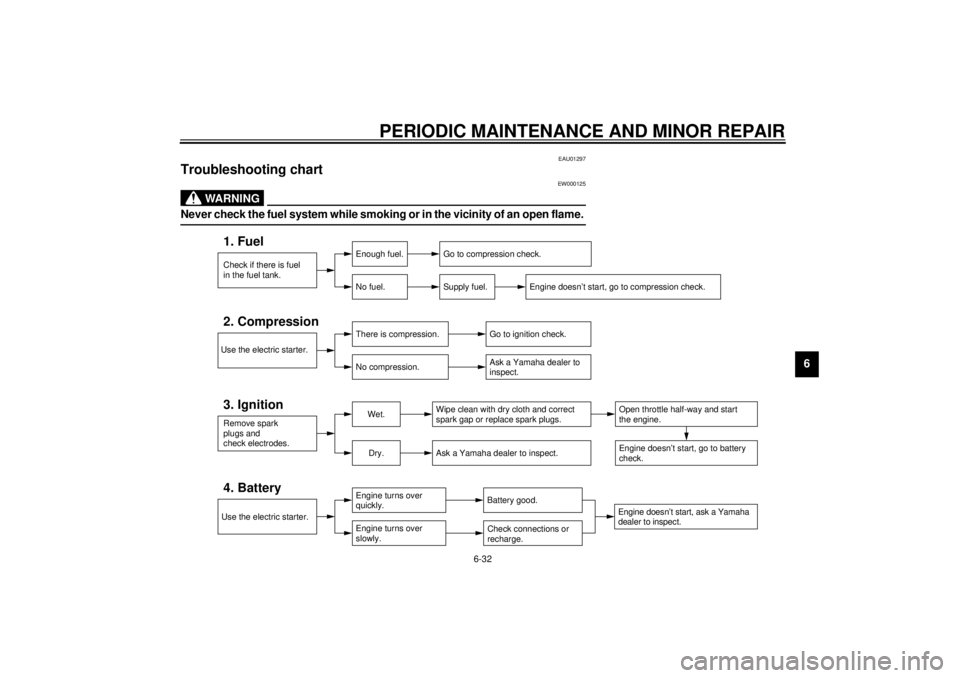 YAMAHA XJR 1300 2000 Owners Manual PERIODIC MAINTENANCE AND MINOR REPAIR
6-32
6
EAU01297
Troubleshooting chart
EW000125
WARNING
@ Never check the fuel system while smoking or in the vicinity of an open flame. @
Check if there is fuel
YAMAHA XJR 1300 2000 Owners Manual PERIODIC MAINTENANCE AND MINOR REPAIR
6-32
6
EAU01297
Troubleshooting chart
EW000125
WARNING
@ Never check the fuel system while smoking or in the vicinity of an open flame. @
Check if there is fuel