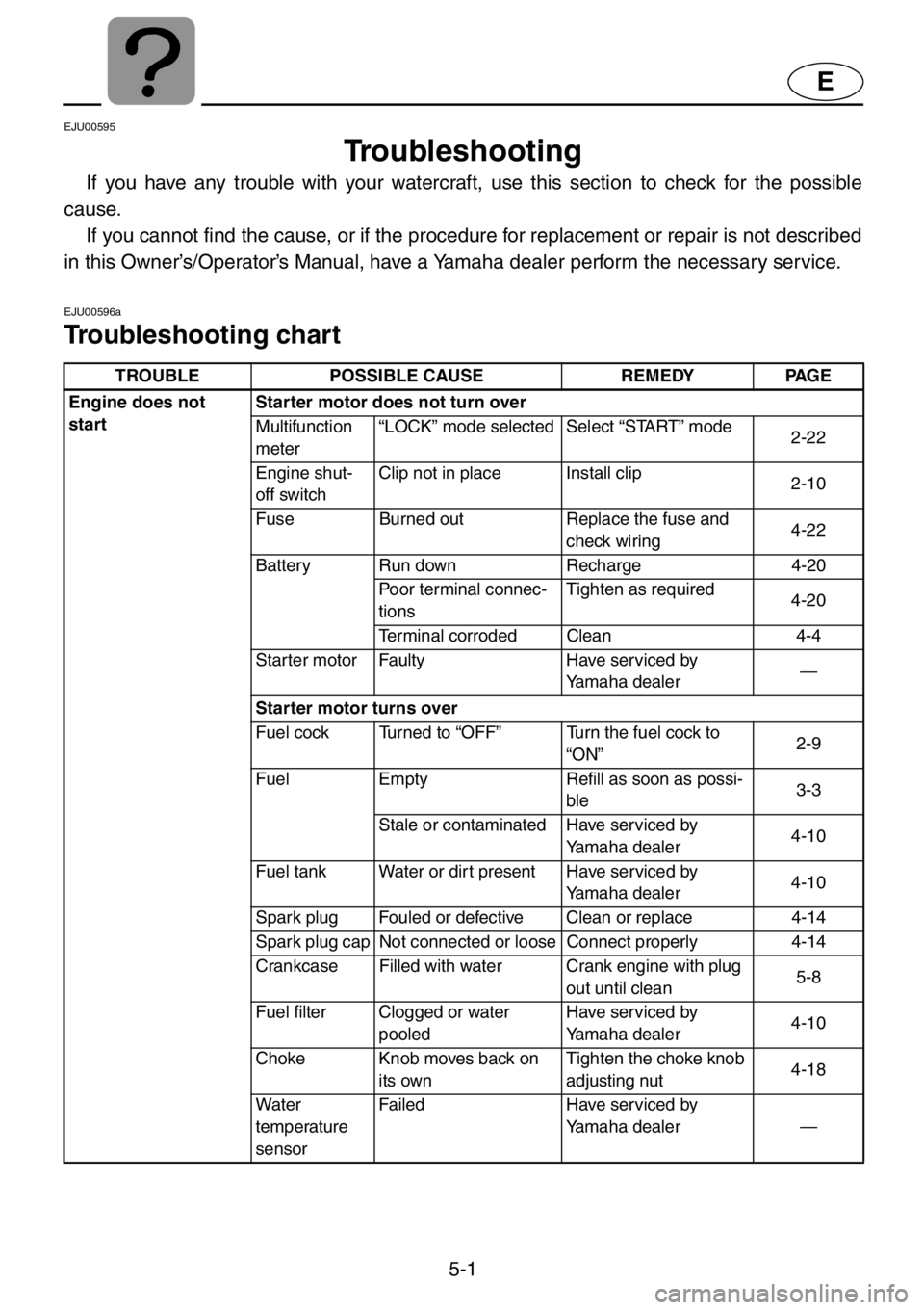 YAMAHA XL 1200 2001 Owners Manual 5-1
E
EJU00595
Troubleshooting
If you have any trouble with your watercraft, use this section to check for the possible
cause.
If you cannot find the cause, or if the procedure for replacement or repa YAMAHA XL 1200 2001 Owners Manual 5-1
E
EJU00595
Troubleshooting
If you have any trouble with your watercraft, use this section to check for the possible
cause.
If you cannot find the cause, or if the procedure for replacement or repa