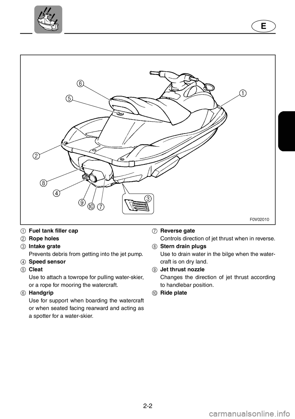 YAMAHA XL 1200 2001 Owners Manual 2-2
E
1Fuel tank filler cap
2Rope holes
3Intake grate
Prevents debris from getting into the jet pump.
4Speed sensor
5Cleat
Use to attach a towrope for pulling water-skier,
or a rope for mooring the wa YAMAHA XL 1200 2001 Owners Manual 2-2
E
1Fuel tank filler cap
2Rope holes
3Intake grate
Prevents debris from getting into the jet pump.
4Speed sensor
5Cleat
Use to attach a towrope for pulling water-skier,
or a rope for mooring the wa