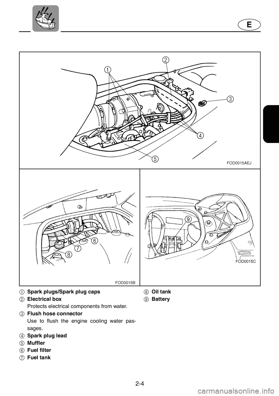 YAMAHA XL 1200 2001  Owners Manual 2-4
E
1Spark plugs/Spark plug caps
2Electrical box
Protects electrical components from water.
3Flush hose connector
Use to flush the engine cooling water pas-
sages.
4Spark plug lead
5Muffler
6Fuel fi