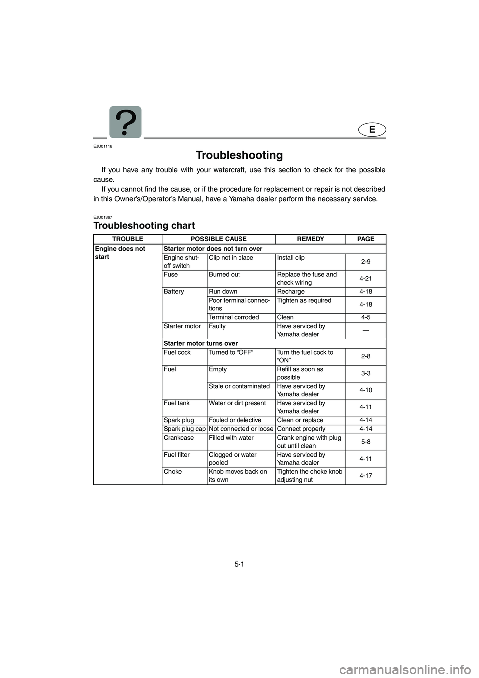 YAMAHA XL 700 2005 User Guide 5-1
E
EJU01116 
Troubleshooting  
If you have any trouble with your watercraft, use this section to check for the possible
cause. 
If you cannot find the cause, or if the procedure for replacement or 