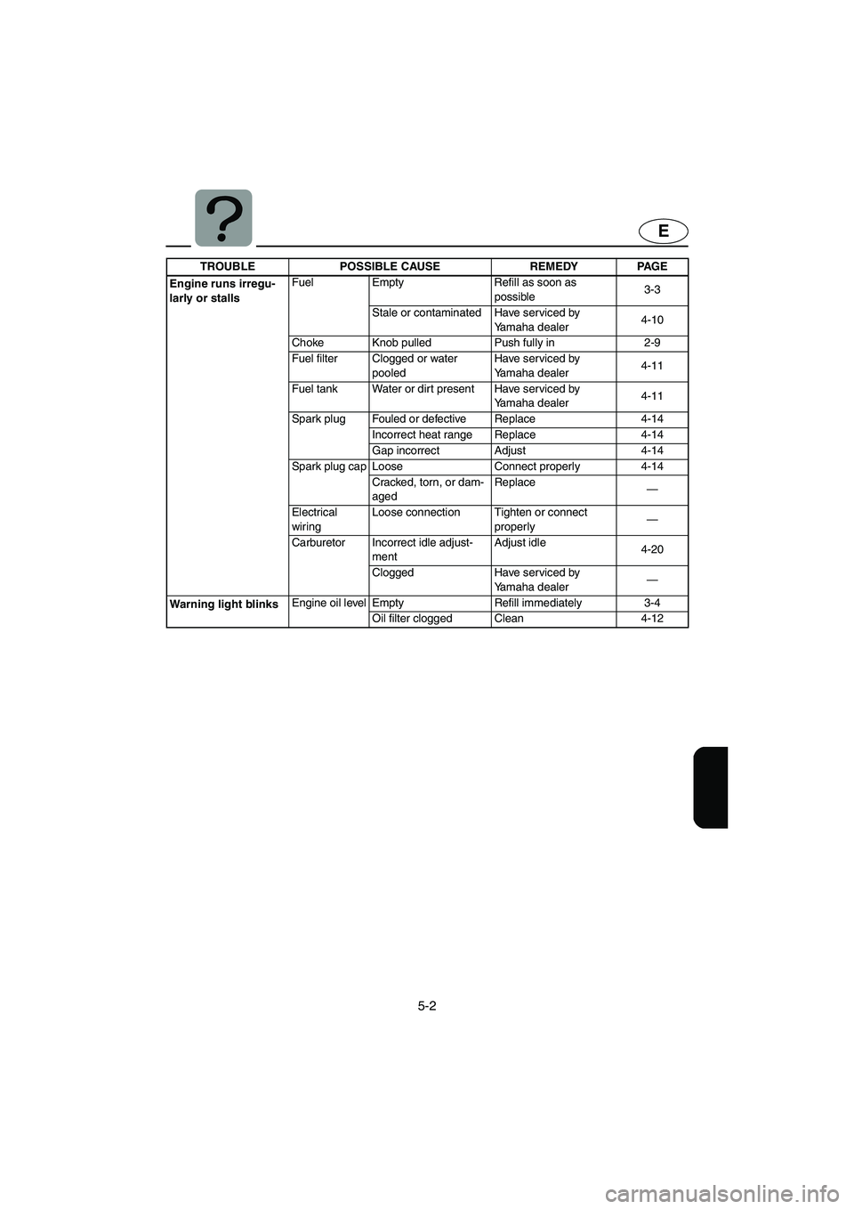 YAMAHA XL 700 2005 Owners Manual 5-2
E
Engine runs irregu-
larly or stallsFuel Empty Refill as soon as
possible3-3
Stale or contaminated Have serviced by
Yamaha dealer4-10
Choke Knob pulled Push fully in 2-9
Fuel filter Clogged or YAMAHA XL 700 2005 Owners Manual 5-2
E
Engine runs irregu-
larly or stallsFuel Empty Refill as soon as
possible3-3
Stale or contaminated Have serviced by
Yamaha dealer4-10
Choke Knob pulled Push fully in 2-9
Fuel filter Clogged or