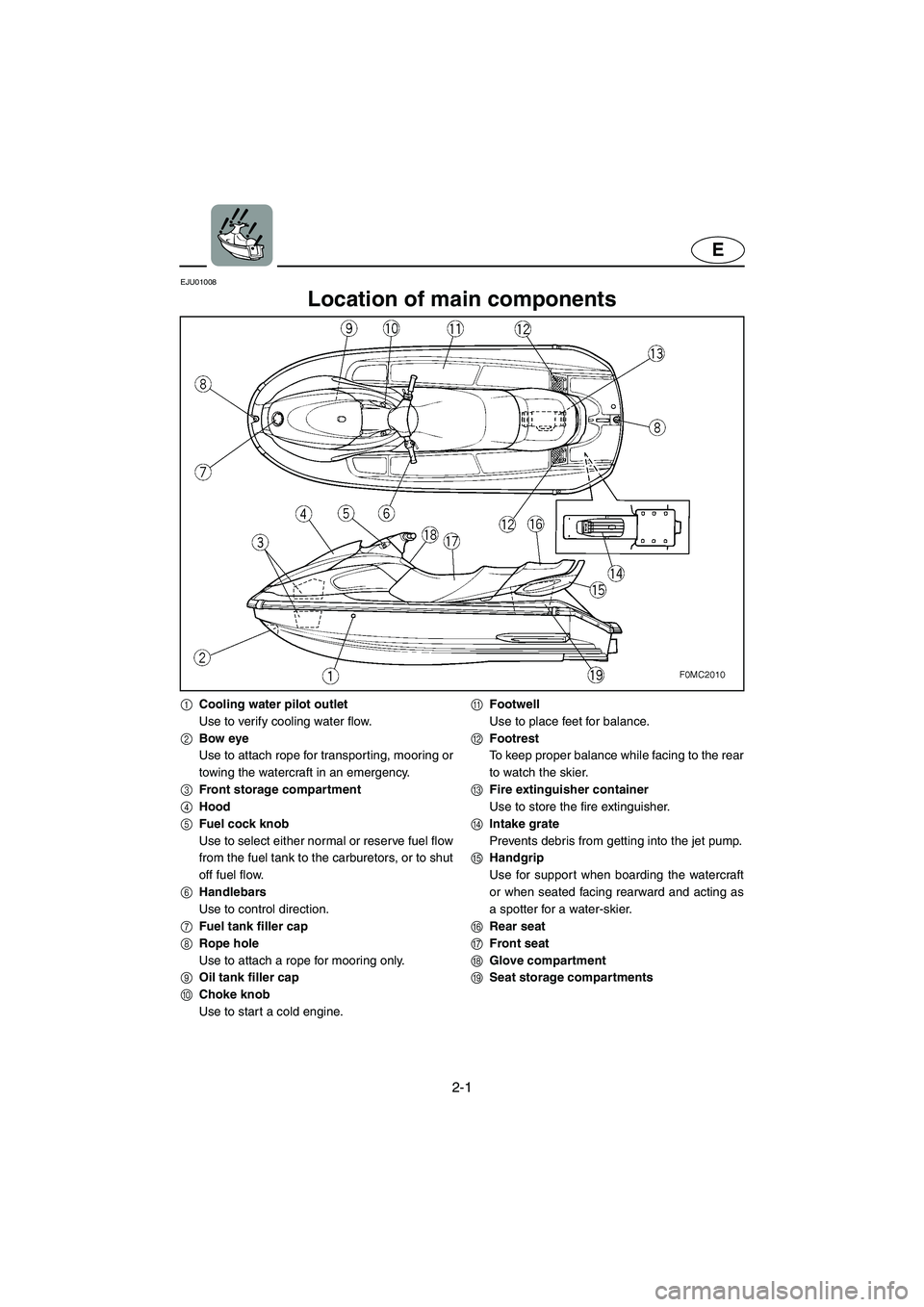 YAMAHA XL 700 2005  Owners Manual 2-1
E
EJU01008 
Location of main components 
1Cooling water pilot outlet
Use to verify cooling water flow.
2Bow eye
Use to attach rope for transporting, mooring or
towing the watercraft in an emergenc