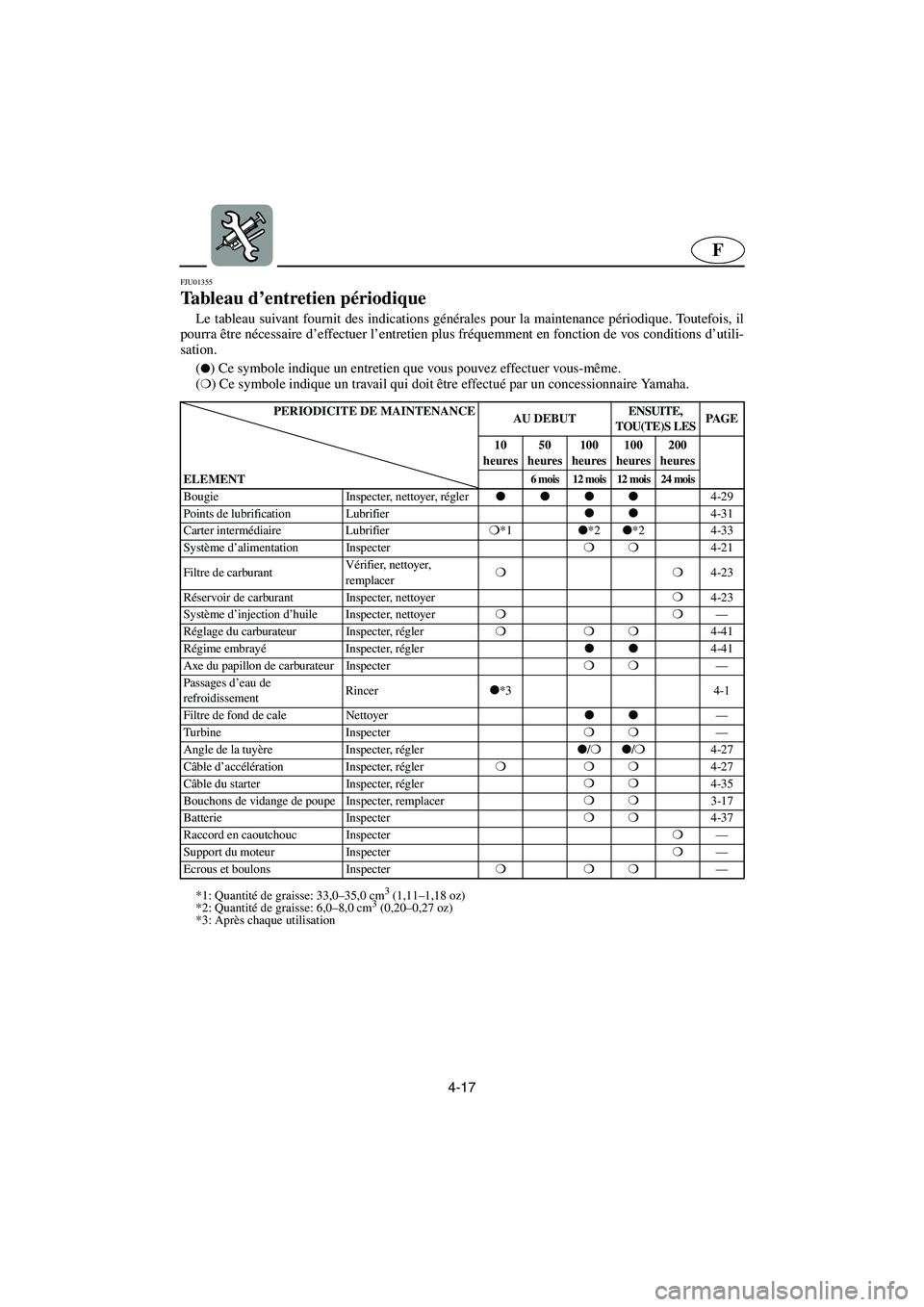 YAMAHA XL 700 2005  Betriebsanleitungen (in German) 4-17
F
FJU01355 
Tableau d’entretien périodique  
Le tableau suivant fournit des indications générales pour la maintenance périodique. Toutefois, il
pourra être nécessaire d’effectuer l’en