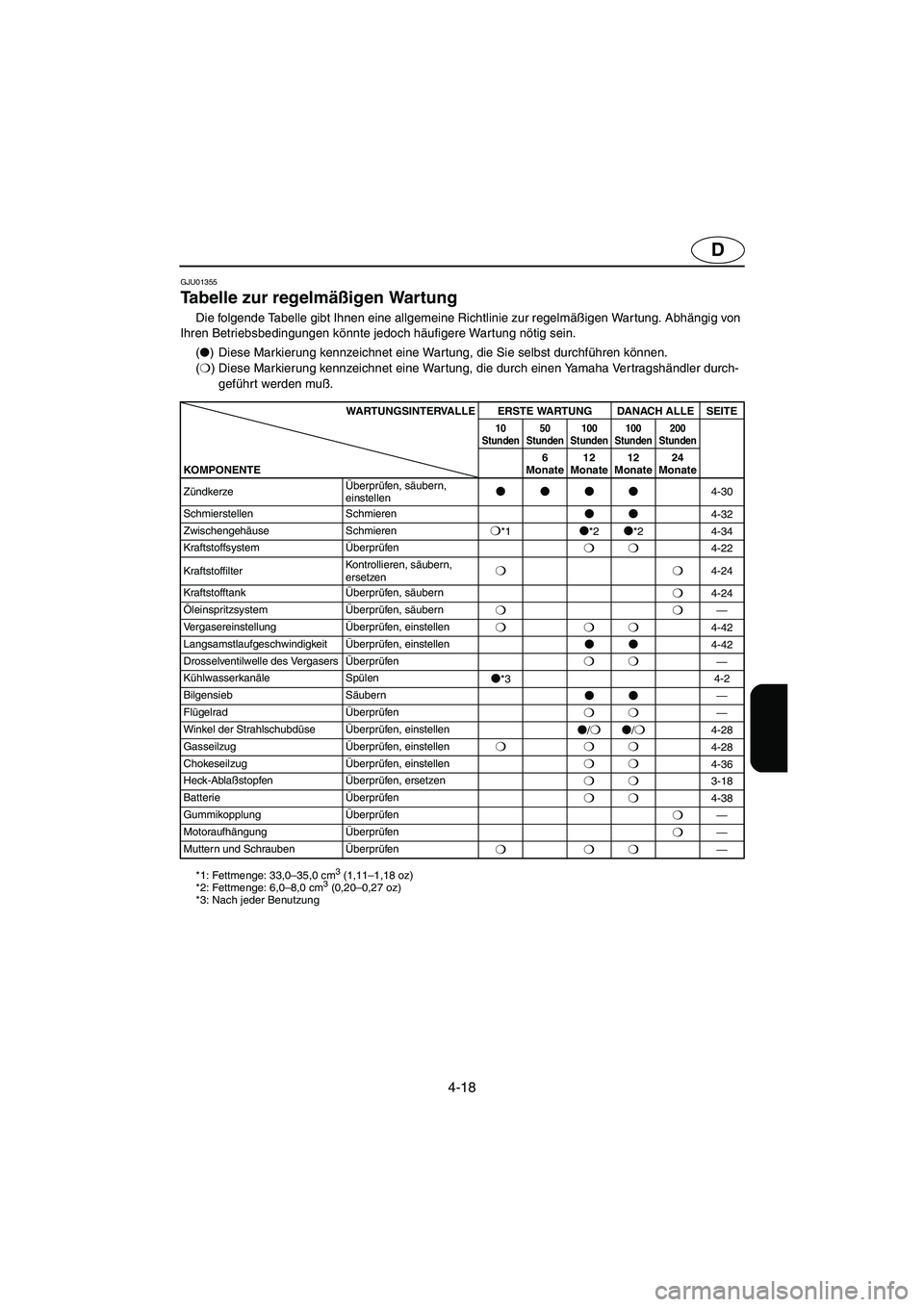 YAMAHA XL 700 2005 Betriebsanleitungen (in German) 4-18
D
GJU01355
Tabelle zur regelmäßigen Wartung
Die folgende Tabelle gibt Ihnen eine allgemeine Richtlinie zur regelmäßigen War tung. Abhängig von
Ihren Betriebsbedingungen könnte jedoch h YAMAHA XL 700 2005 Betriebsanleitungen (in German) 4-18
D
GJU01355
Tabelle zur regelmäßigen Wartung
Die folgende Tabelle gibt Ihnen eine allgemeine Richtlinie zur regelmäßigen War tung. Abhängig von
Ihren Betriebsbedingungen könnte jedoch h