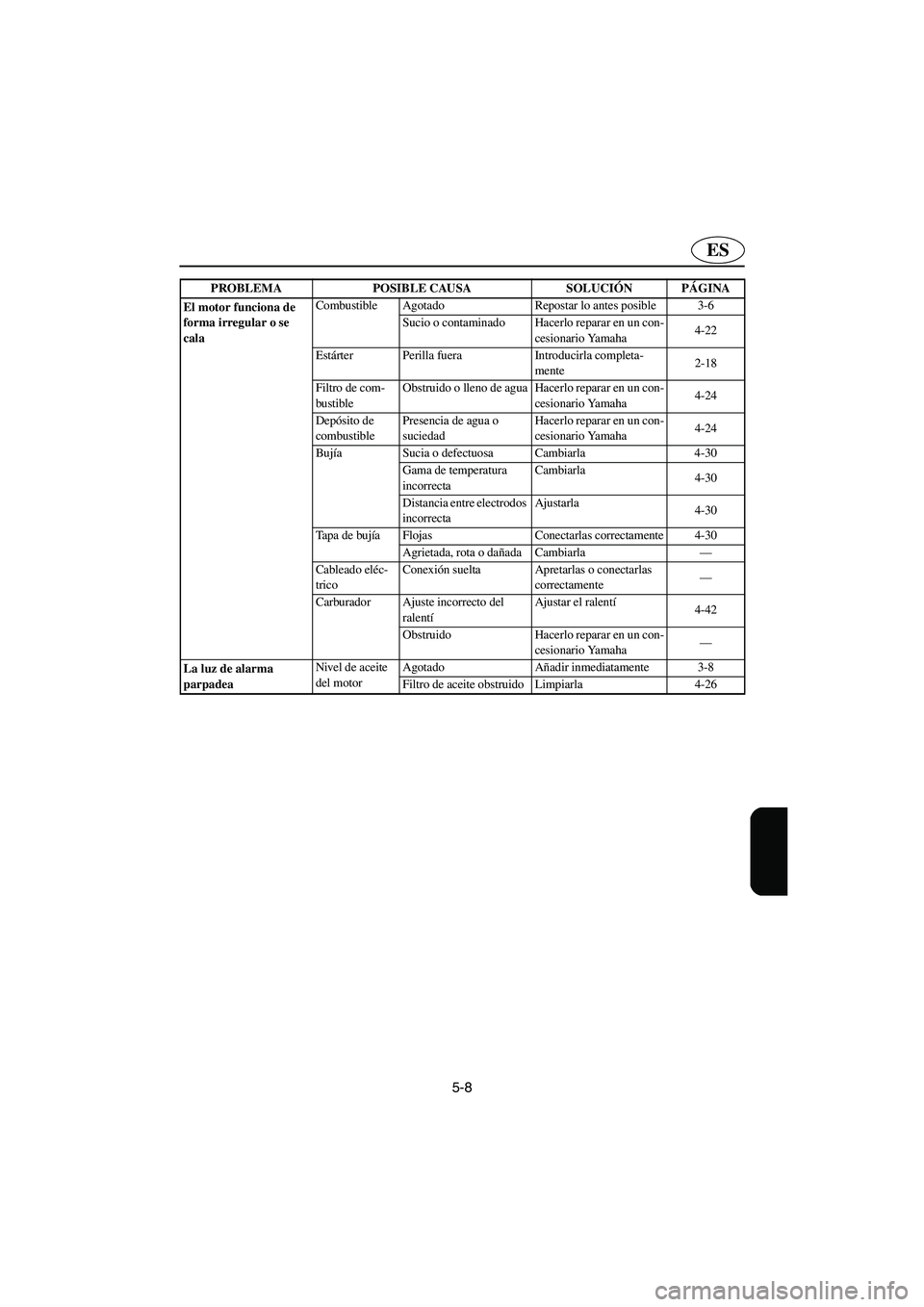 YAMAHA XL 700 2005  Betriebsanleitungen (in German) 5-8
ES
El motor funciona de 
forma irregular o se 
calaCombustible Agotado Repostar lo antes posible 3-6
Sucio o contaminado Hacerlo reparar en un con-
cesionario Yamaha4-22
Estárter Perilla fuera In