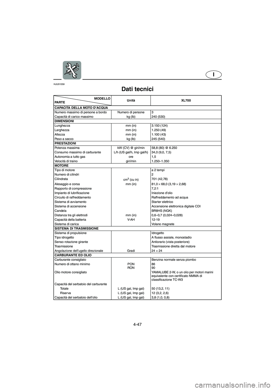 YAMAHA XL 700 2005 Manual de utilização (in Portuguese) 4-47
I
HJU01359
Dati tecnici
SPC-F0M7HMODELLO
PA R T EUnitàXL700
CAPACITA DELLA MOTO D’ACQUA
Numero massimo di persone a bordo Numero di persone 3
Capacità di carico massimo kg (lb) 240 (530)
YAMAHA XL 700 2005 Manual de utilização (in Portuguese) 4-47
I
HJU01359
Dati tecnici
SPC-F0M7HMODELLO
PA R T EUnitàXL700
CAPACITA DELLA MOTO D’ACQUA
Numero massimo di persone a bordo Numero di persone 3
Capacità di carico massimo kg (lb) 240 (530)
