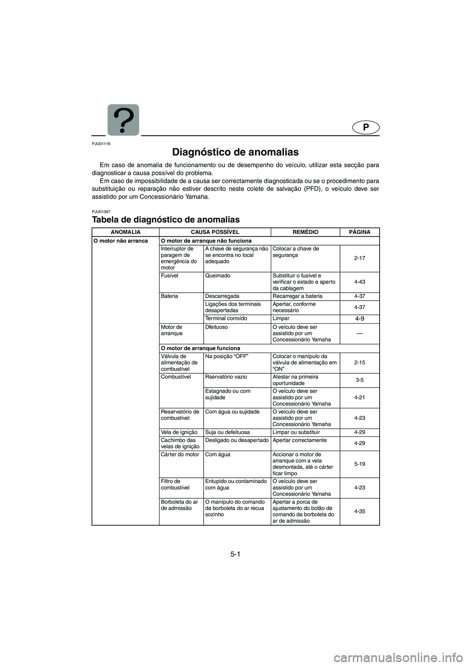 YAMAHA XL 700 2005 Manual de utilização (in Portuguese) 5-1
P
PJU01116
Diagnóstico de anomalias
Em caso de anomalia de funcionamento ou de desempenho do veículo, utilizar esta secção para
diagnosticar a causa possível do problema.
Em caso de impos YAMAHA XL 700 2005 Manual de utilização (in Portuguese) 5-1
P
PJU01116
Diagnóstico de anomalias
Em caso de anomalia de funcionamento ou de desempenho do veículo, utilizar esta secção para
diagnosticar a causa possível do problema.
Em caso de impos