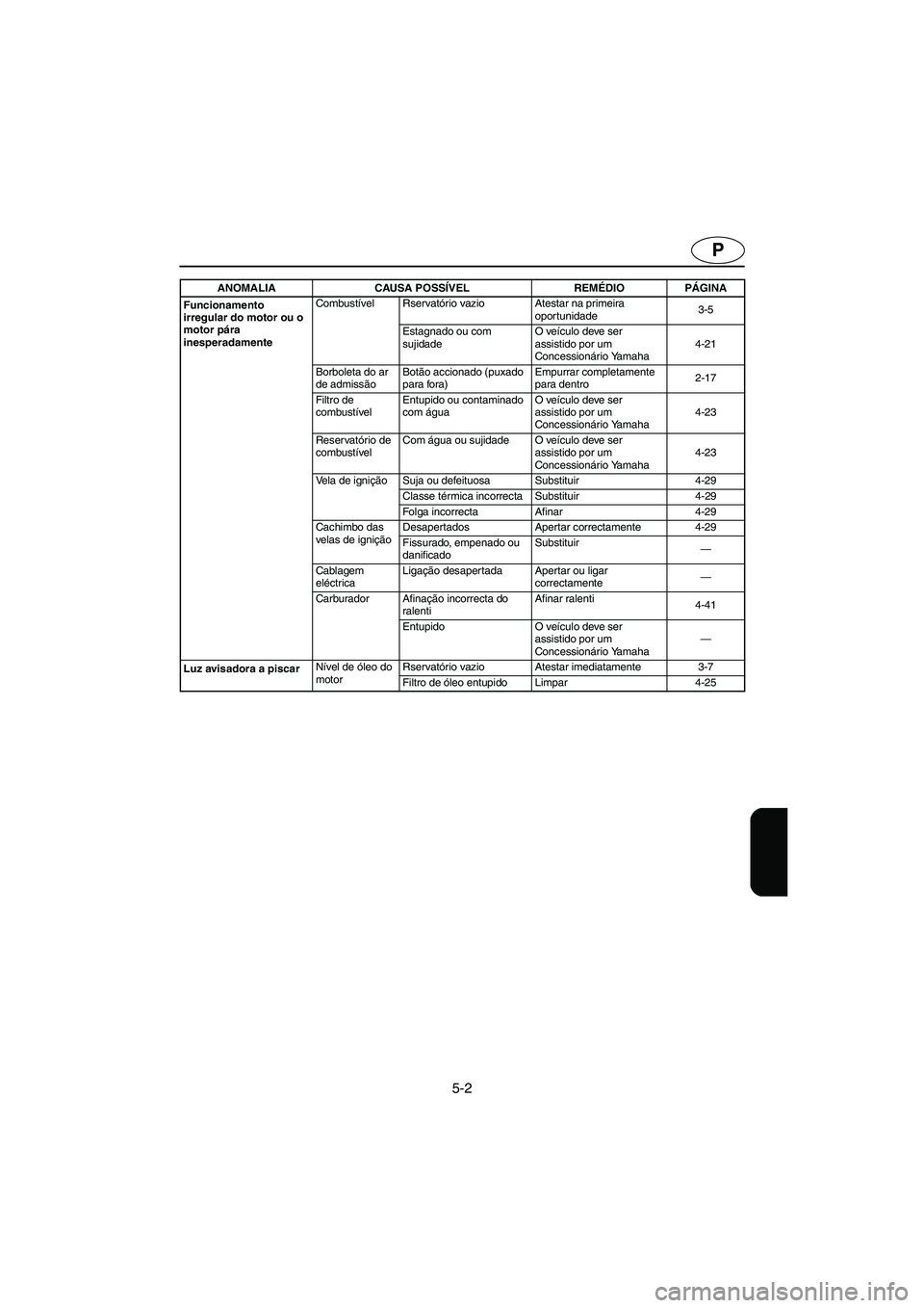 YAMAHA XL 700 2005 Manual de utilização (in Portuguese) 5-2
P
Funcionamento
irregular do motor ou o
motor pára
inesperadamenteCombustível Rser vatório vazio Atestar na primeira
oportunidade3-5
Estagnado ou com
sujidadeO veículo deve ser
assistido YAMAHA XL 700 2005 Manual de utilização (in Portuguese) 5-2
P
Funcionamento
irregular do motor ou o
motor pára
inesperadamenteCombustível Rser vatório vazio Atestar na primeira
oportunidade3-5
Estagnado ou com
sujidadeO veículo deve ser
assistido