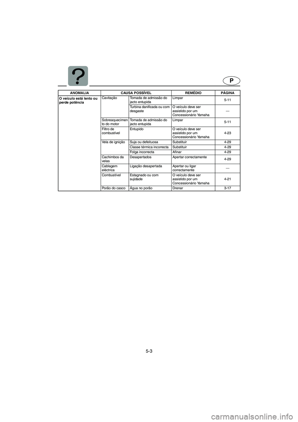 YAMAHA XL 700 2005 Manual de utilização (in Portuguese) 5-3
P
O veículo está lento ou
perde potênciaCavitação Tomada de admissão do
jacto entupidaLimpar
5-11
Turbina danificada ou com
desgasteO veículo deve ser
assistido por um
Concessionário YAMAHA XL 700 2005 Manual de utilização (in Portuguese) 5-3
P
O veículo está lento ou
perde potênciaCavitação Tomada de admissão do
jacto entupidaLimpar
5-11
Turbina danificada ou com
desgasteO veículo deve ser
assistido por um
Concessionário
