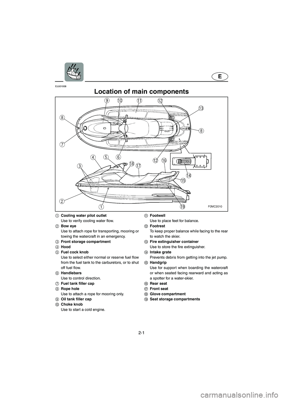 YAMAHA XL 700 2003 Owners Manual 2-1
E
EJU01008 
Location of main components 
1Cooling water pilot outlet
Use to verify cooling water flow.
2Bow eye
Use to attach rope for transporting, mooring or
towing the watercraft in an emergenc