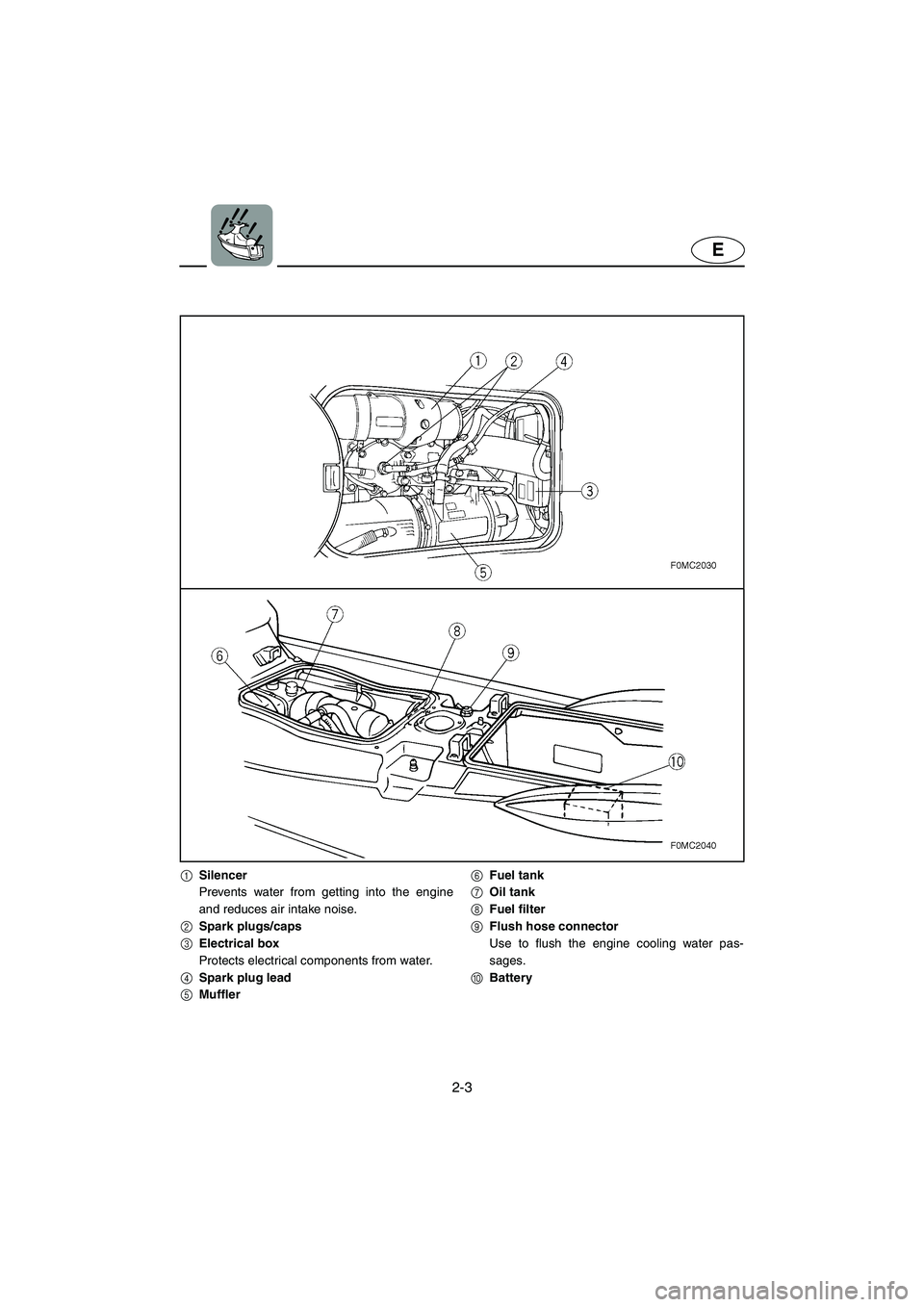 YAMAHA XL 700 2003 Owners Manual 2-3
E
1Silencer
Prevents water from getting into the engine
and reduces air intake noise.
2Spark plugs/caps
3Electrical box
Protects electrical components from water.
4Spark plug lead
5Muffler6Fuel ta