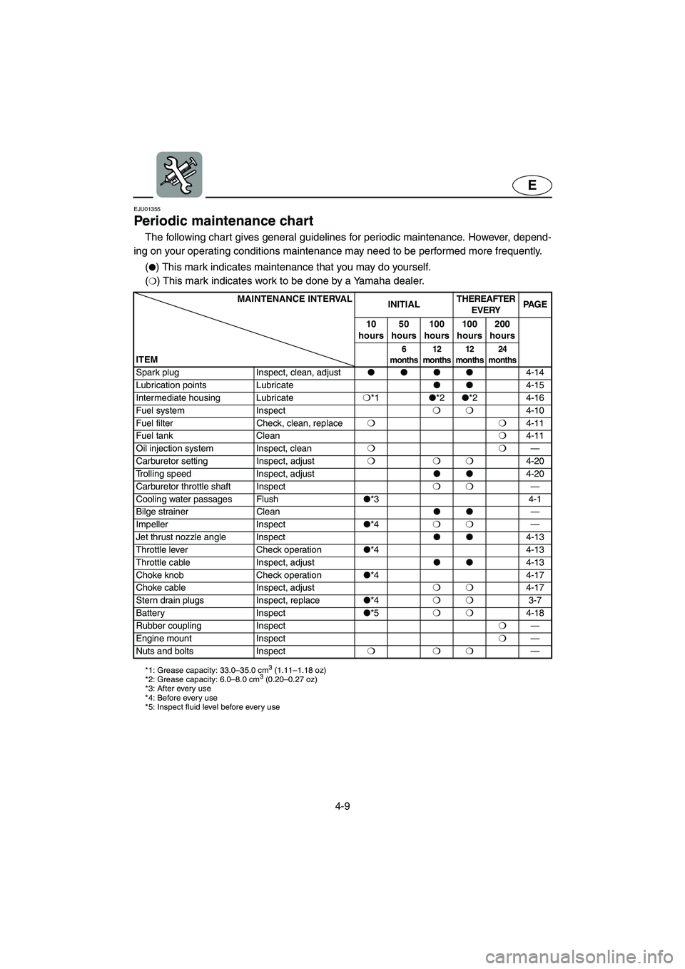 YAMAHA XL 700 2003  Owners Manual 4-9
E
EJU01355
Periodic maintenance chart 
The following chart gives general guidelines for periodic maintenance. However, depend-
ing on your operating conditions maintenance may need to be performed