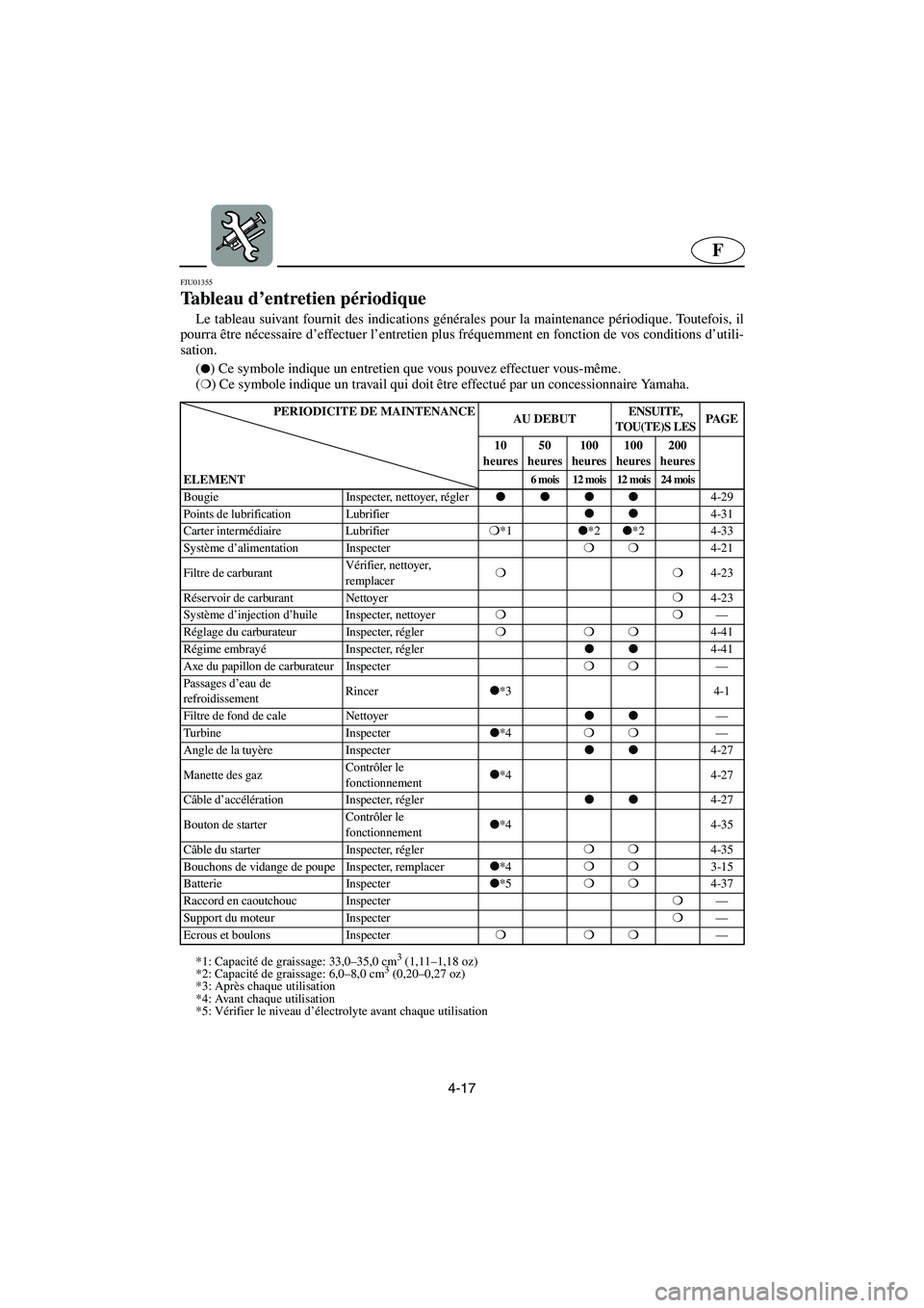 YAMAHA XL 700 2003 Notices Demploi (in French) 4-17
F
FJU01355
Tableau d’entretien périodique
Le tableau suivant fournit des indications générales pour la maintenance périodique. Toutefois, il
pourra être nécessaire d’effectuer l’en YAMAHA XL 700 2003 Notices Demploi (in French) 4-17
F
FJU01355
Tableau d’entretien périodique
Le tableau suivant fournit des indications générales pour la maintenance périodique. Toutefois, il
pourra être nécessaire d’effectuer l’en