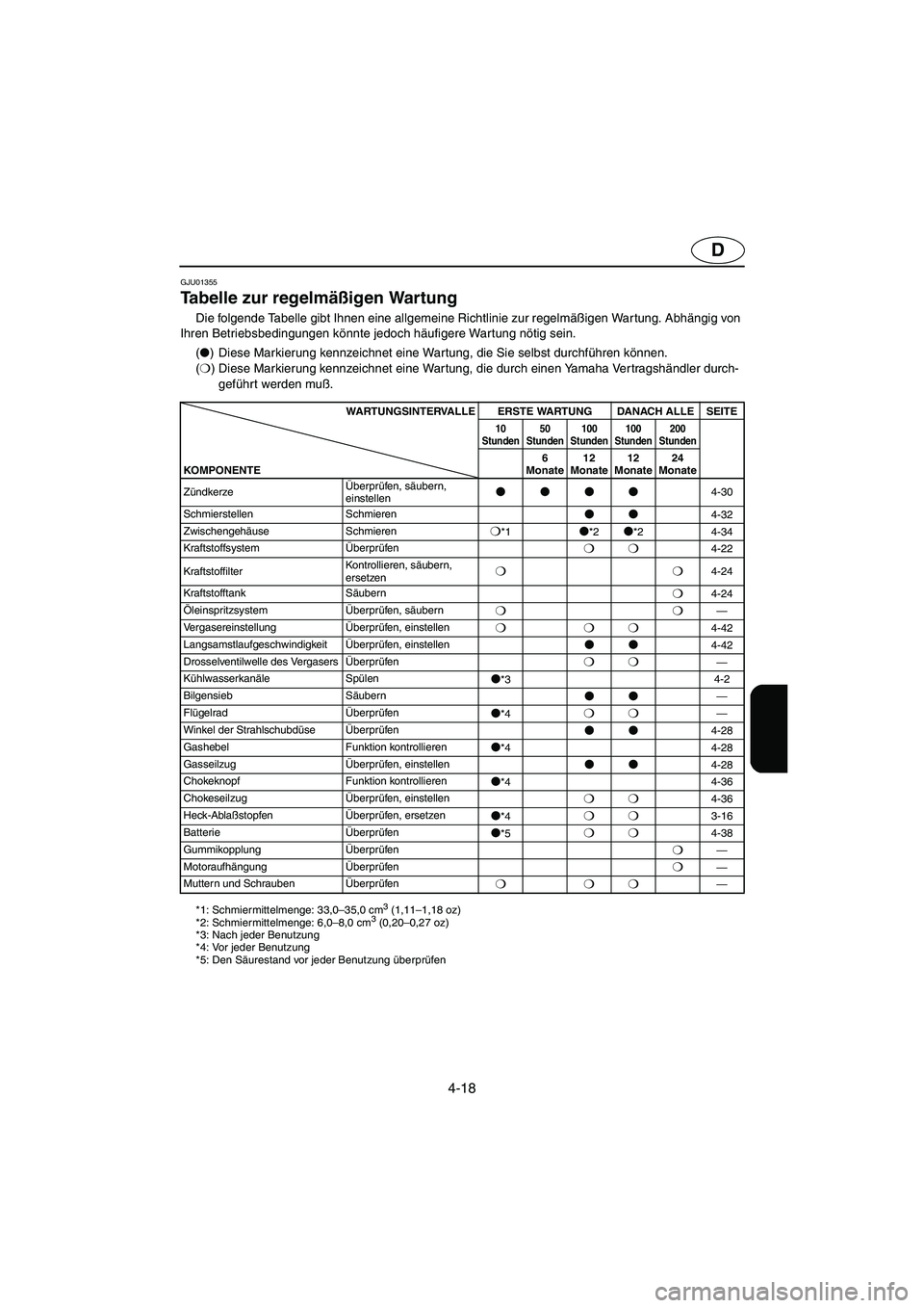 YAMAHA XL 700 2003 Notices Demploi (in French) 4-18
D
GJU01355
Tabelle zur regelmäßigen Wartung
Die folgende Tabelle gibt Ihnen eine allgemeine Richtlinie zur regelmäßigen War tung. Abhängig von
Ihren Betriebsbedingungen könnte jedoch h YAMAHA XL 700 2003 Notices Demploi (in French) 4-18
D
GJU01355
Tabelle zur regelmäßigen Wartung
Die folgende Tabelle gibt Ihnen eine allgemeine Richtlinie zur regelmäßigen War tung. Abhängig von
Ihren Betriebsbedingungen könnte jedoch h