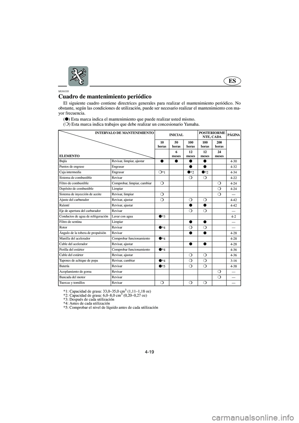 YAMAHA XL 700 2003 Notices Demploi (in French) 4-19
ES
SJU01355
Cuadro de mantenimiento periódico
El siguiente cuadro contiene directrices generales para realizar el mantenimiento periódico. No
obstante, según las condiciones de utilización YAMAHA XL 700 2003 Notices Demploi (in French) 4-19
ES
SJU01355
Cuadro de mantenimiento periódico
El siguiente cuadro contiene directrices generales para realizar el mantenimiento periódico. No
obstante, según las condiciones de utilización