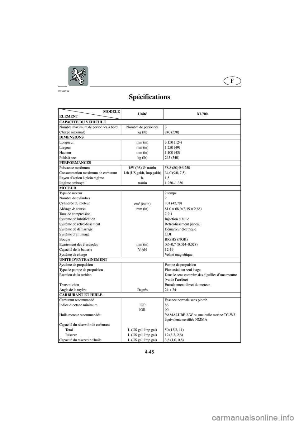 YAMAHA XL 700 2003  Notices Demploi (in French) 4-45
F
FJU01359 
Spécifications  
MODELE
ELEMENTUnitéXL700
CAPACITE DU VEHICULE
Nombre maximum de personnes à bord Nombre de personnes 3
Charge maximale kg (lb) 240 (530)
DIMENSIONS
Longueur mm (in