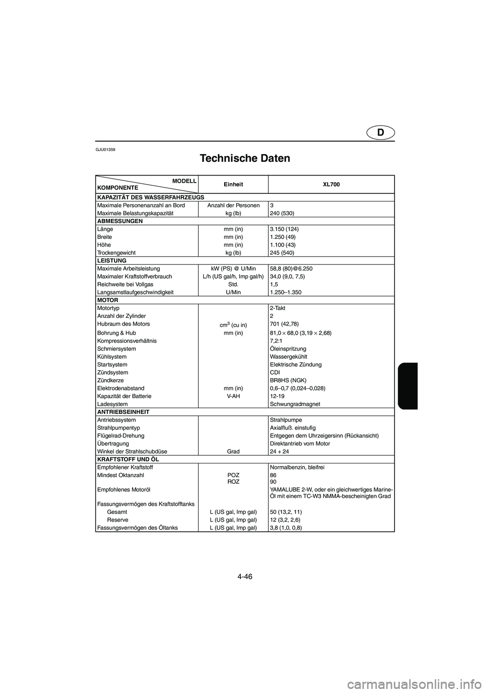 YAMAHA XL 700 2003  Notices Demploi (in French) 4-46
D
GJU01359 
Technische Daten 
MODELL
KOMPON ENTEEinheit XL700
KAPAZITÄT DES WASSERFAHRZEUGS
Maximale Personenanzahl an Bord Anzahl der Personen 3
Maximale Belastungskapazität  kg (lb) 240 (530)
