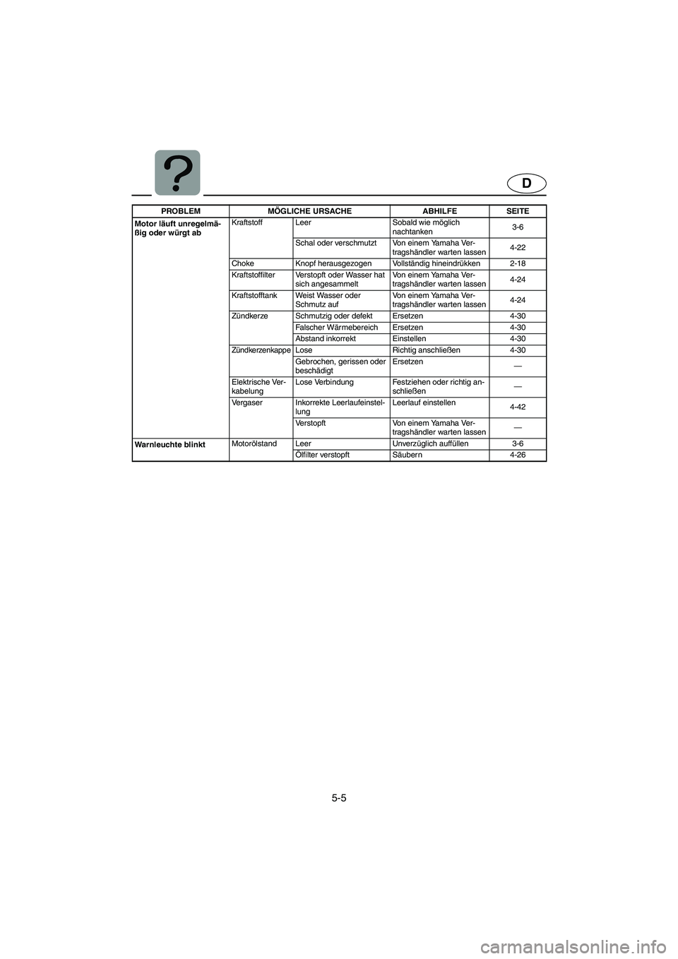 YAMAHA XL 700 2003 Notices Demploi (in French) 5-5
D
Motor läuft unregelmä-
ßig oder würgt abKraftstoff Leer Sobald wie möglich
nachtanken3-6
Schal oder verschmutzt Von einem Yamaha Ver-
tragshändler warten lassen4-22
Choke Knopf herausgezo YAMAHA XL 700 2003 Notices Demploi (in French) 5-5
D
Motor läuft unregelmä-
ßig oder würgt abKraftstoff Leer Sobald wie möglich
nachtanken3-6
Schal oder verschmutzt Von einem Yamaha Ver-
tragshändler warten lassen4-22
Choke Knopf herausgezo