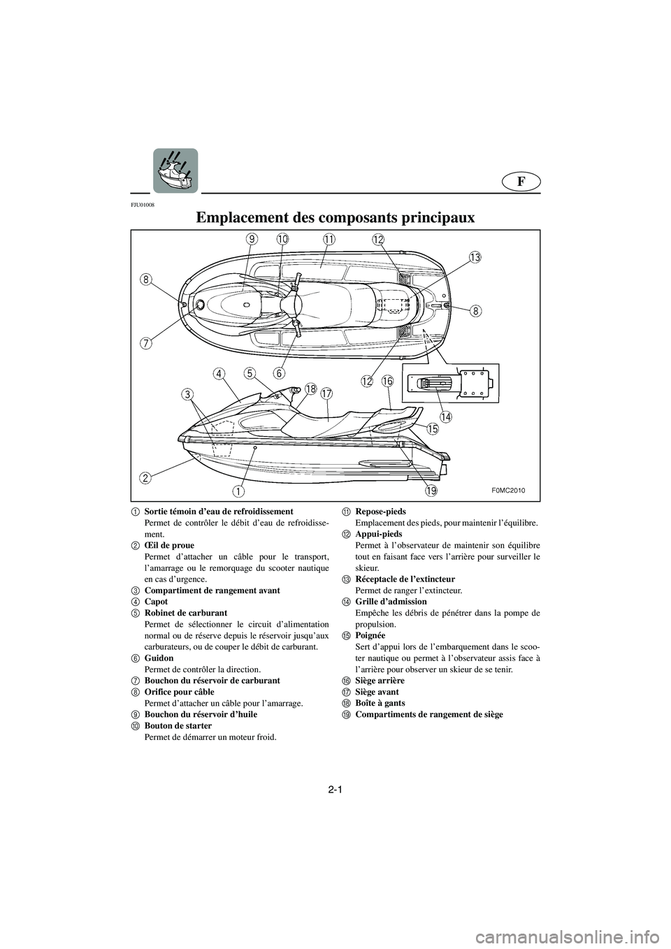 YAMAHA XL 700 2003 Notices Demploi (in French) 2-1
F
FJU01008
Emplacement des composants principaux
1
Sortie témoin d’eau de refroidissement
Permet de contrôler le débit d’eau de refroidisse-
ment.
2
Œil de proue
Permet d’attacher u YAMAHA XL 700 2003 Notices Demploi (in French) 2-1
F
FJU01008
Emplacement des composants principaux
1
Sortie témoin d’eau de refroidissement
Permet de contrôler le débit d’eau de refroidisse-
ment.
2
Œil de proue
Permet d’attacher u