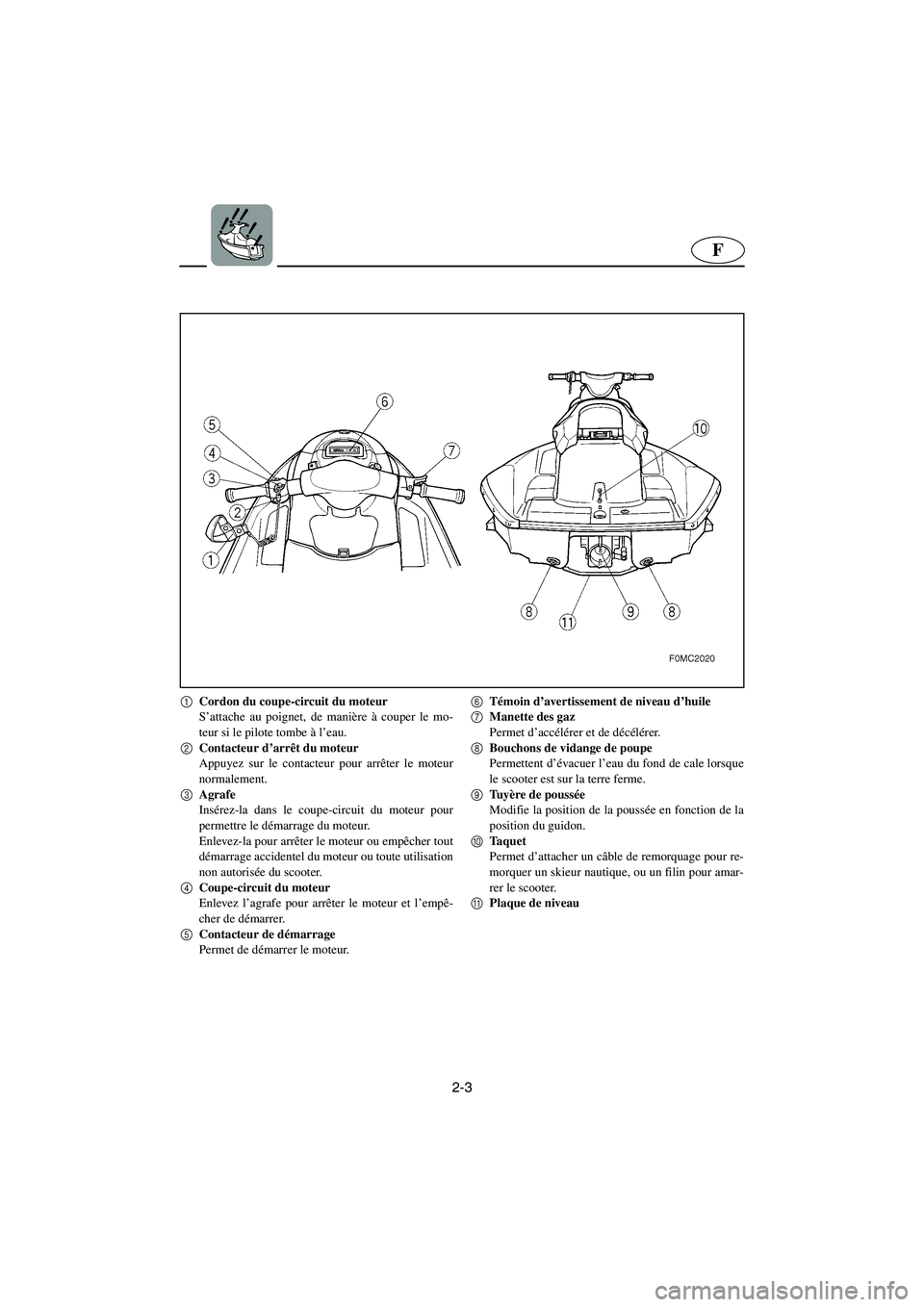 YAMAHA XL 700 2003 Notices Demploi (in French) 2-3
F
1
Cordon du coupe-circuit du moteur
S’attache au poignet, de manière à couper le mo-
teur si le pilote tombe à l’eau.
2
Contacteur d’arrêt du moteur
Appuyez sur le contacteur pour a YAMAHA XL 700 2003 Notices Demploi (in French) 2-3
F
1
Cordon du coupe-circuit du moteur
S’attache au poignet, de manière à couper le mo-
teur si le pilote tombe à l’eau.
2
Contacteur d’arrêt du moteur
Appuyez sur le contacteur pour a