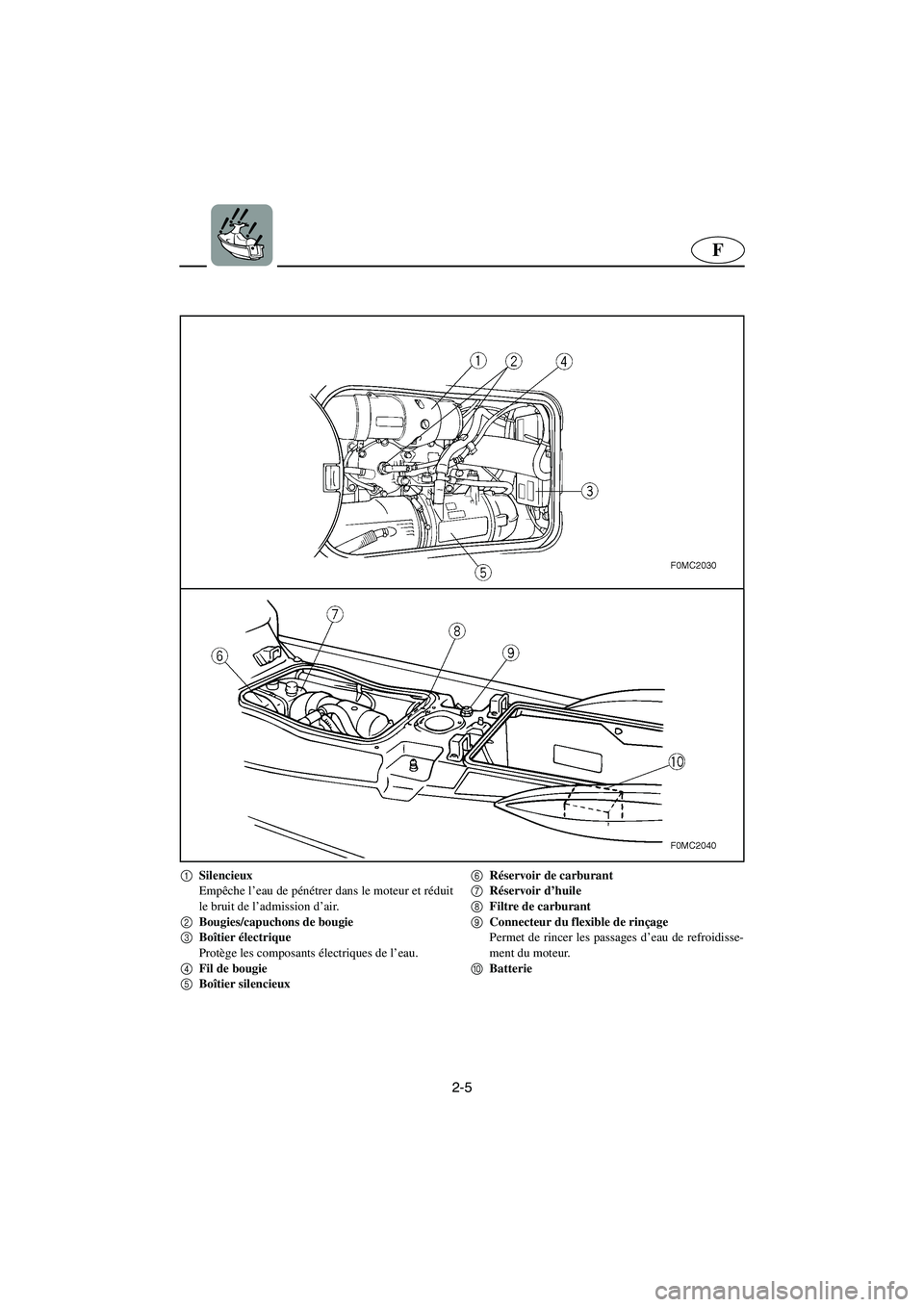 YAMAHA XL 700 2003 Notices Demploi (in French) 2-5
F
1
Silencieux
Empêche l’eau de pénétrer dans le moteur et réduit
le bruit de l’admission d’air.
2
Bougies/capuchons de bougie
3
Boîtier électrique
Protège les composants électri YAMAHA XL 700 2003 Notices Demploi (in French) 2-5
F
1
Silencieux
Empêche l’eau de pénétrer dans le moteur et réduit
le bruit de l’admission d’air.
2
Bougies/capuchons de bougie
3
Boîtier électrique
Protège les composants électri