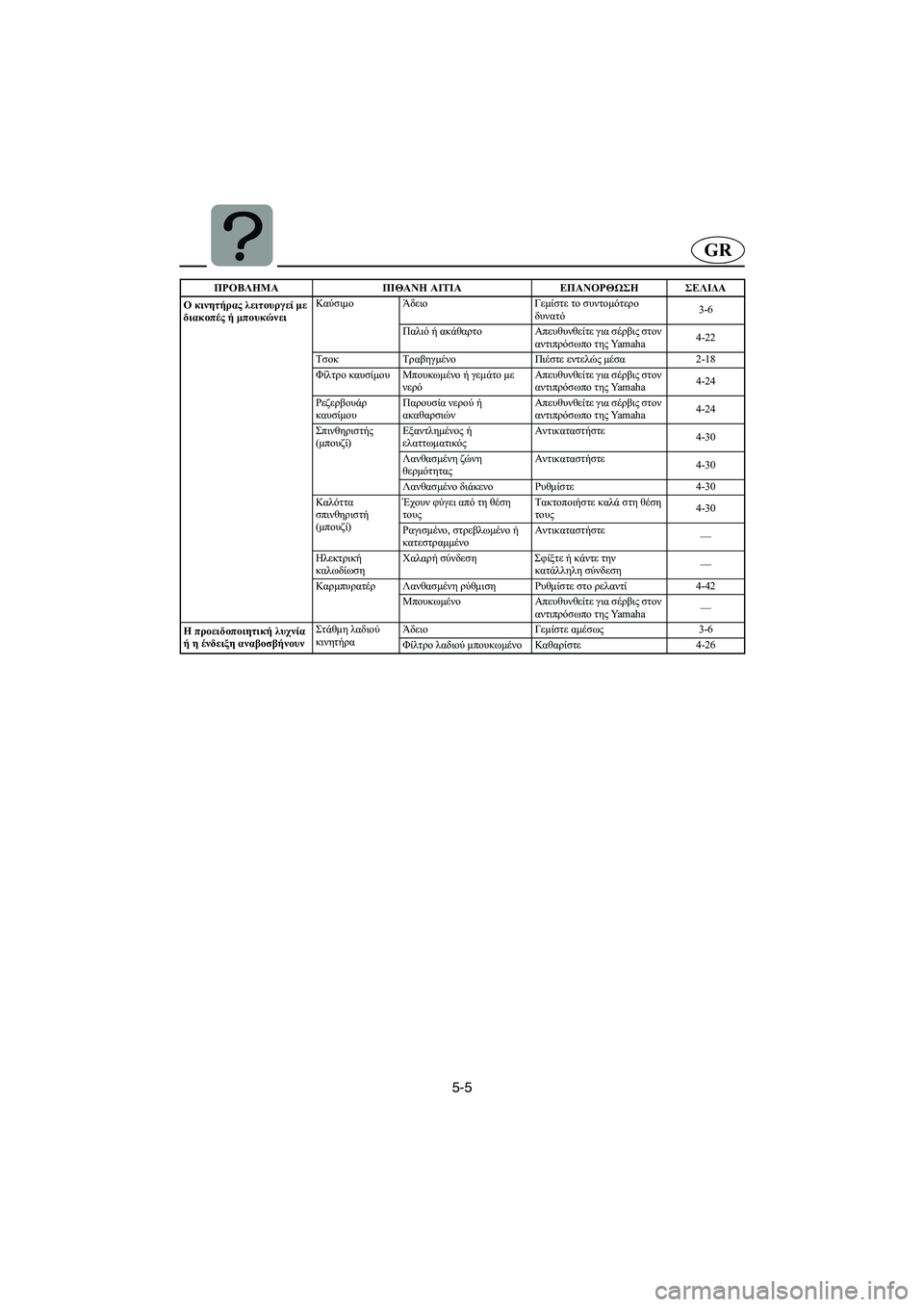 YAMAHA XL 700 2003 Manual de utilização (in Portuguese) 5-5
GR
Ο κινητήρας λειτουργεί με
διακοπές ή μπουκώνειΚαύσιμο Άδειο Γεμίστε το συντομότερο
δυνατό3-6
Παλιό ή ακά YAMAHA XL 700 2003 Manual de utilização (in Portuguese) 5-5
GR
Ο κινητήρας λειτουργεί με
διακοπές ή μπουκώνειΚαύσιμο Άδειο Γεμίστε το συντομότερο
δυνατό3-6
Παλιό ή ακά