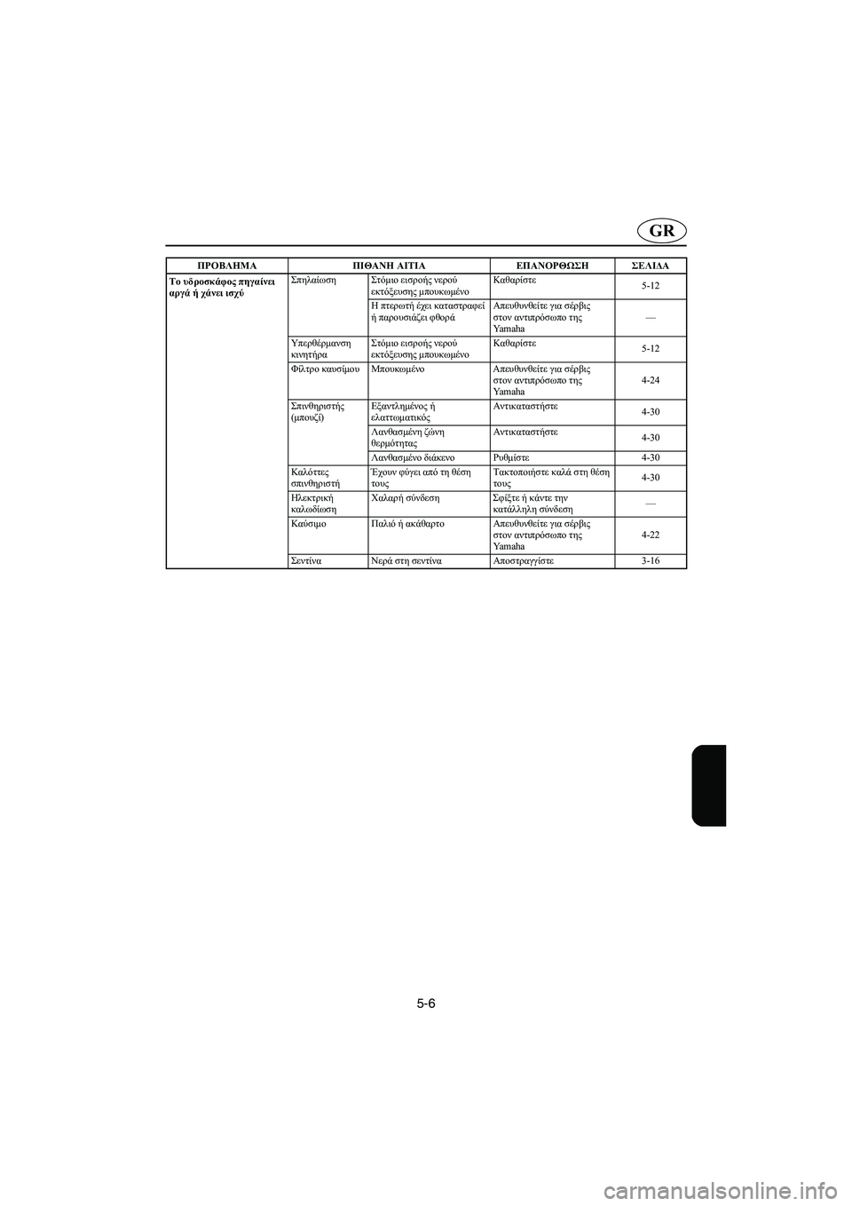 YAMAHA XL 700 2003 Manual de utilização (in Portuguese) 5-6
GR
Το υδροσκάφος πηγαίνει
αργά ή χάνει ισχύΣπηλαίωση Στόμιο εισροής νερού
εκτόξευσης μπουκωμένοΚαθαρίστε YAMAHA XL 700 2003 Manual de utilização (in Portuguese) 5-6
GR
Το υδροσκάφος πηγαίνει
αργά ή χάνει ισχύΣπηλαίωση Στόμιο εισροής νερού
εκτόξευσης μπουκωμένοΚαθαρίστε