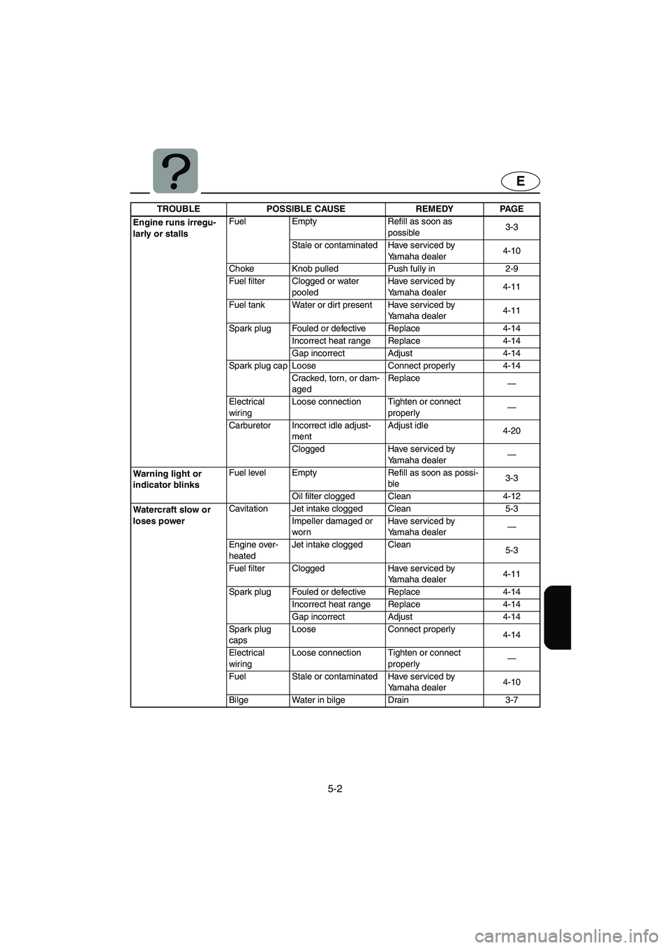 YAMAHA XL 700 2002 Owners Manual 5-2
E
Engine runs irregu-
larly or stallsFuel Empty Refill as soon as
possible3-3
Stale or contaminated Have serviced by
Yamaha dealer4-10
Choke Knob pulled Push fully in 2-9
Fuel filter Clogged or YAMAHA XL 700 2002 Owners Manual 5-2
E
Engine runs irregu-
larly or stallsFuel Empty Refill as soon as
possible3-3
Stale or contaminated Have serviced by
Yamaha dealer4-10
Choke Knob pulled Push fully in 2-9
Fuel filter Clogged or