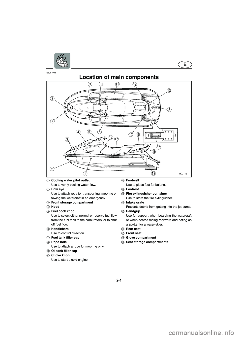 YAMAHA XL 700 2002 Owners Manual 2-1
E
EJU01008 
Location of main components 
1Cooling water pilot outlet
Use to verify cooling water flow.
2Bow eye
Use to attach rope for transporting, mooring or
towing the watercraft in an emergenc