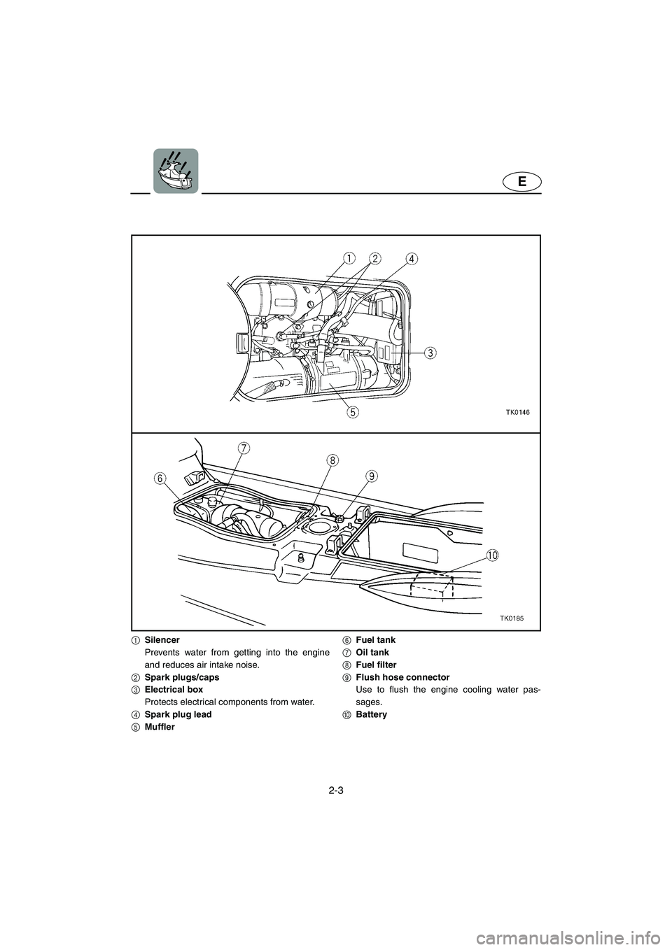 YAMAHA XL 700 2002 Owners Manual 2-3
E
1Silencer
Prevents water from getting into the engine
and reduces air intake noise.
2Spark plugs/caps
3Electrical box
Protects electrical components from water.
4Spark plug lead
5Muffler6Fuel ta