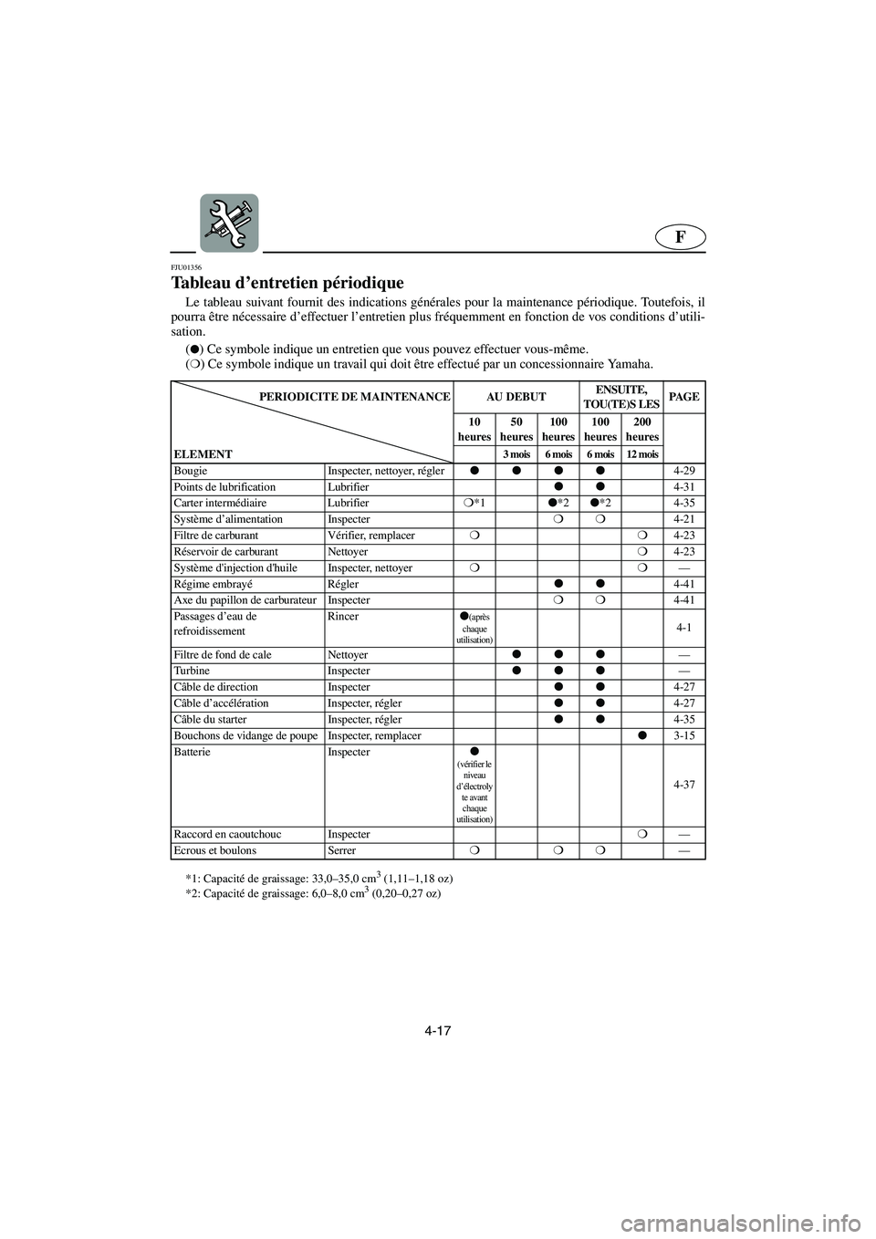 YAMAHA XL 700 2002 Notices Demploi (in French) 4-17
F
FJU01356
Tableau d’entretien périodique
Le tableau suivant fournit des indications générales pour la maintenance périodique. Toutefois, il
pourra être nécessaire d’effectuer l’en YAMAHA XL 700 2002 Notices Demploi (in French) 4-17
F
FJU01356
Tableau d’entretien périodique
Le tableau suivant fournit des indications générales pour la maintenance périodique. Toutefois, il
pourra être nécessaire d’effectuer l’en
