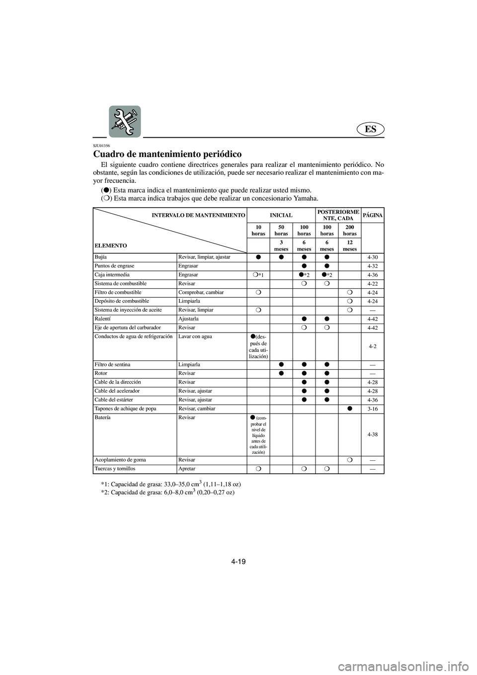 YAMAHA XL 700 2002 Notices Demploi (in French) 4-19
ES
SJU01356
Cuadro de mantenimiento periódico
El siguiente cuadro contiene directrices generales para realizar el mantenimiento periódico. No
obstante, según las condiciones de utilización YAMAHA XL 700 2002 Notices Demploi (in French) 4-19
ES
SJU01356
Cuadro de mantenimiento periódico
El siguiente cuadro contiene directrices generales para realizar el mantenimiento periódico. No
obstante, según las condiciones de utilización