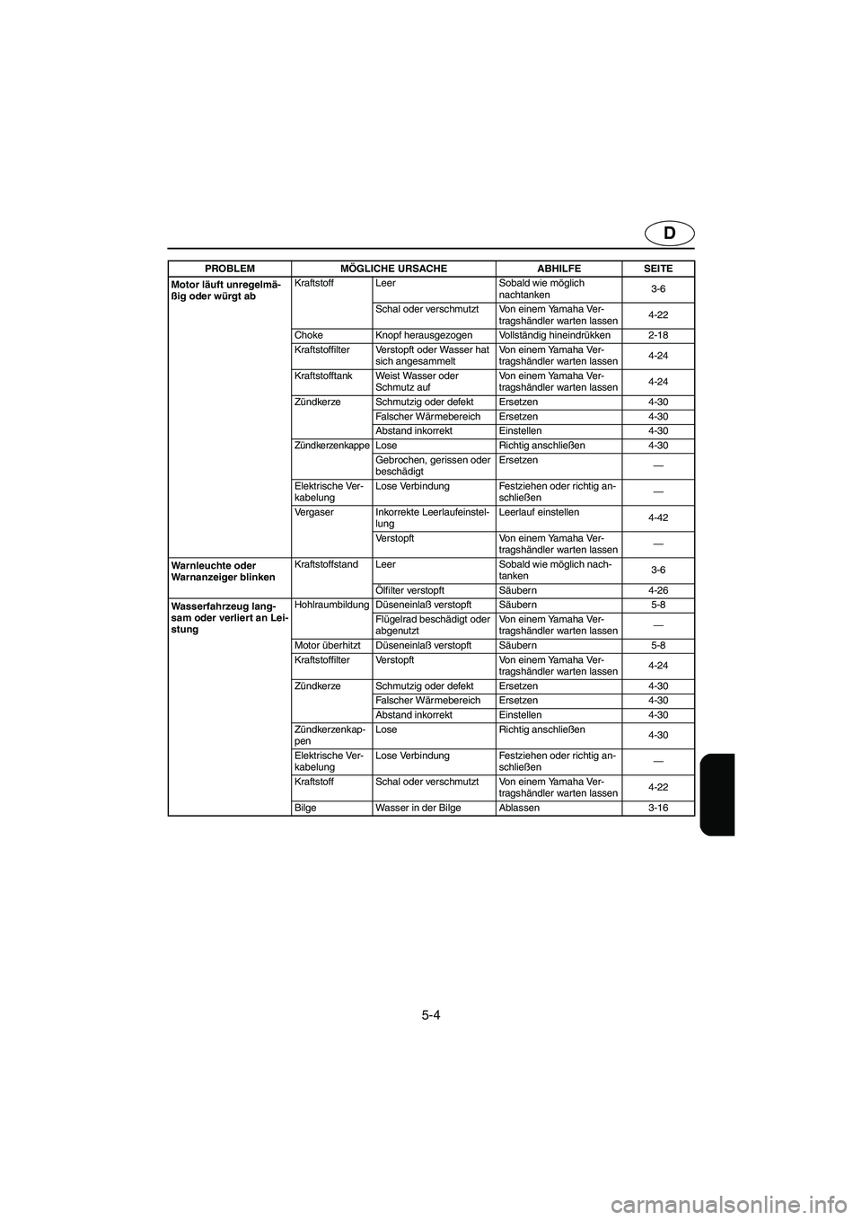YAMAHA XL 700 2002 Notices Demploi (in French) 5-4
D
Motor läuft unregelmä-
ßig oder würgt abKraftstoff Leer Sobald wie möglich
nachtanken3-6
Schal oder verschmutzt Von einem Yamaha Ver-
tragshändler warten lassen4-22
Choke Knopf herausgezo YAMAHA XL 700 2002 Notices Demploi (in French) 5-4
D
Motor läuft unregelmä-
ßig oder würgt abKraftstoff Leer Sobald wie möglich
nachtanken3-6
Schal oder verschmutzt Von einem Yamaha Ver-
tragshändler warten lassen4-22
Choke Knopf herausgezo