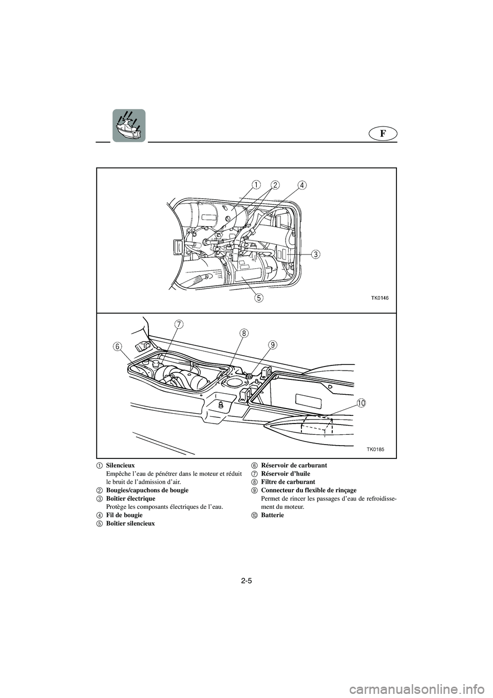 YAMAHA XL 700 2002 Notices Demploi (in French) 2-5
F
1
Silencieux
Empêche l’eau de pénétrer dans le moteur et réduit
le bruit de l’admission d’air.
2
Bougies/capuchons de bougie
3
Boîtier électrique
Protège les composants électri YAMAHA XL 700 2002 Notices Demploi (in French) 2-5
F
1
Silencieux
Empêche l’eau de pénétrer dans le moteur et réduit
le bruit de l’admission d’air.
2
Bougies/capuchons de bougie
3
Boîtier électrique
Protège les composants électri